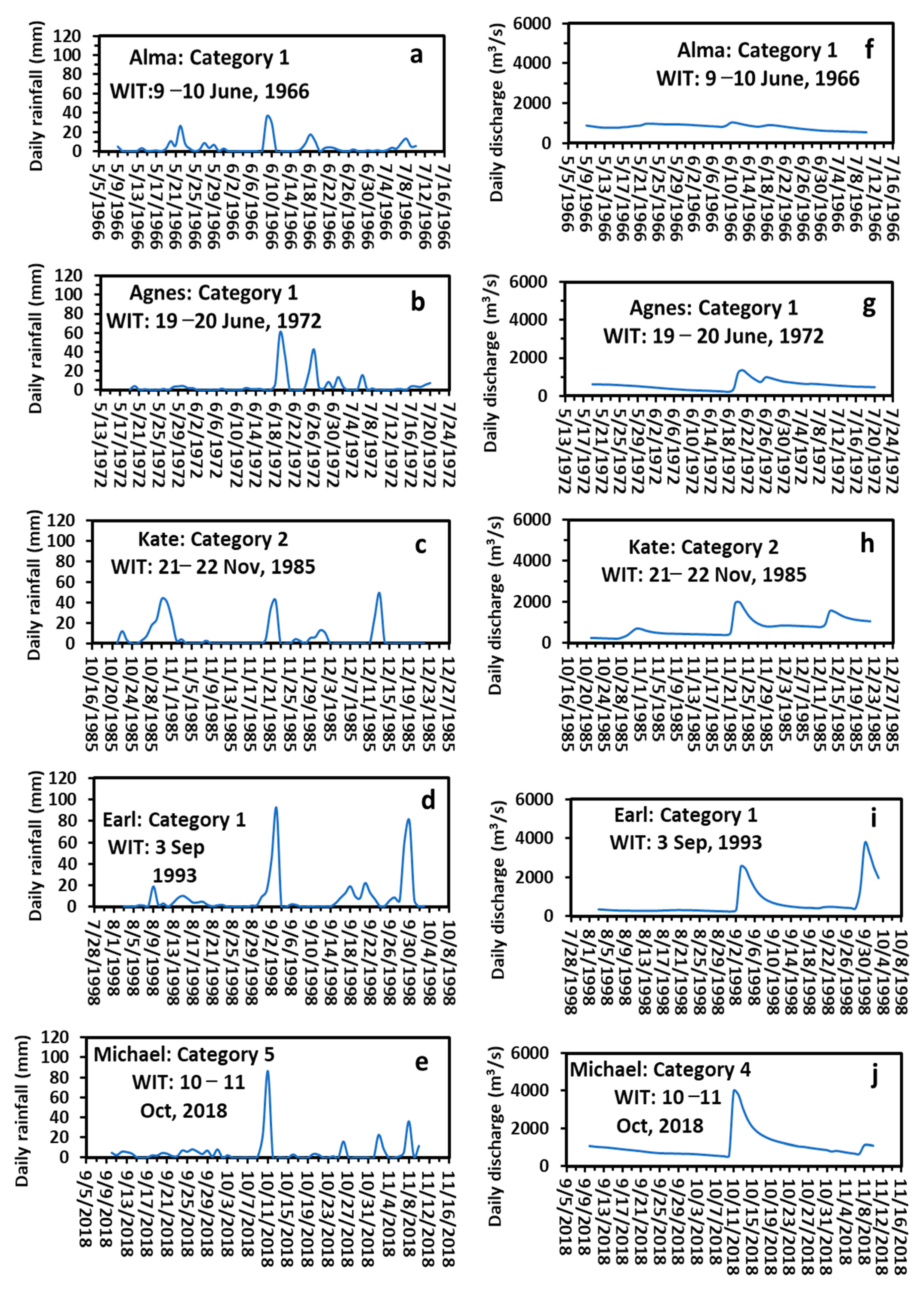 Climate 10 00042 g003