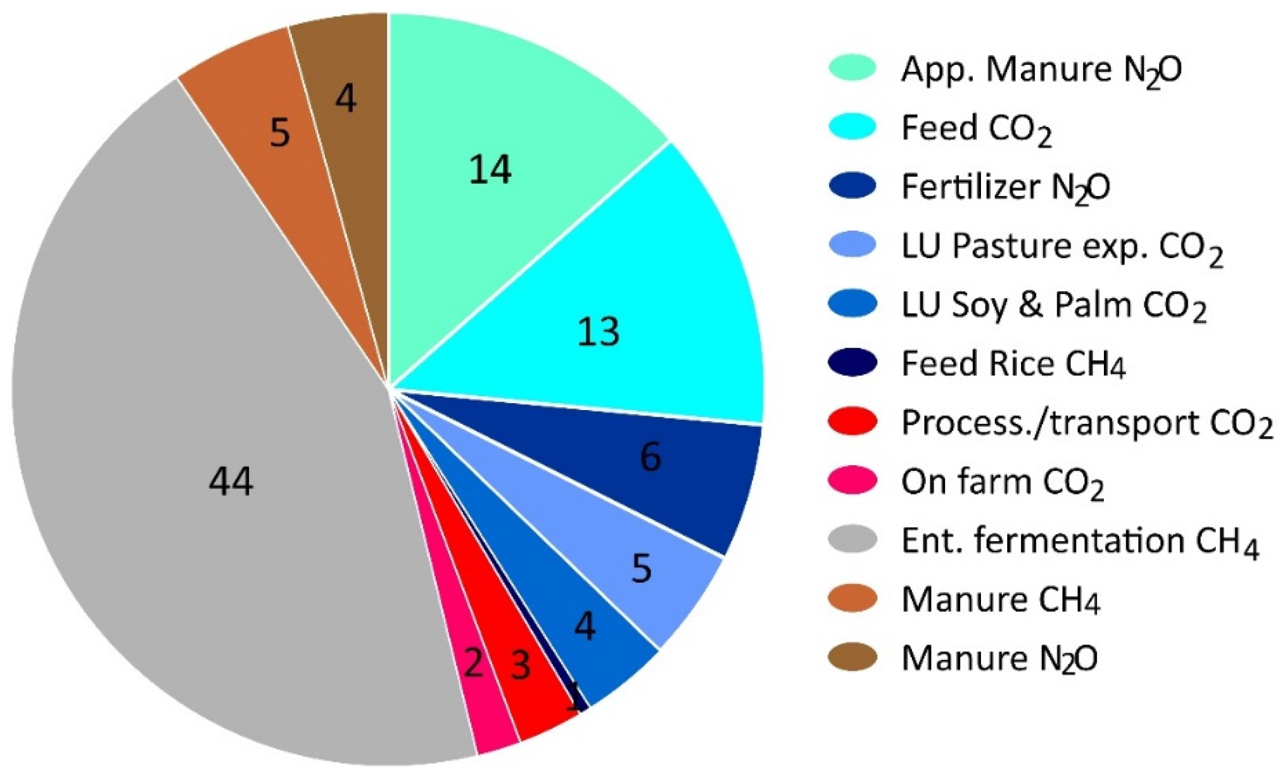 Climate | Free Full-Text | Impact of Dietary Meat and Animal Products on GHG Footprints: The UK and the US Climate | Free Full-Text | Impact of Dietary Meat and Animal Products on GHG Footprints: The UK and the US
