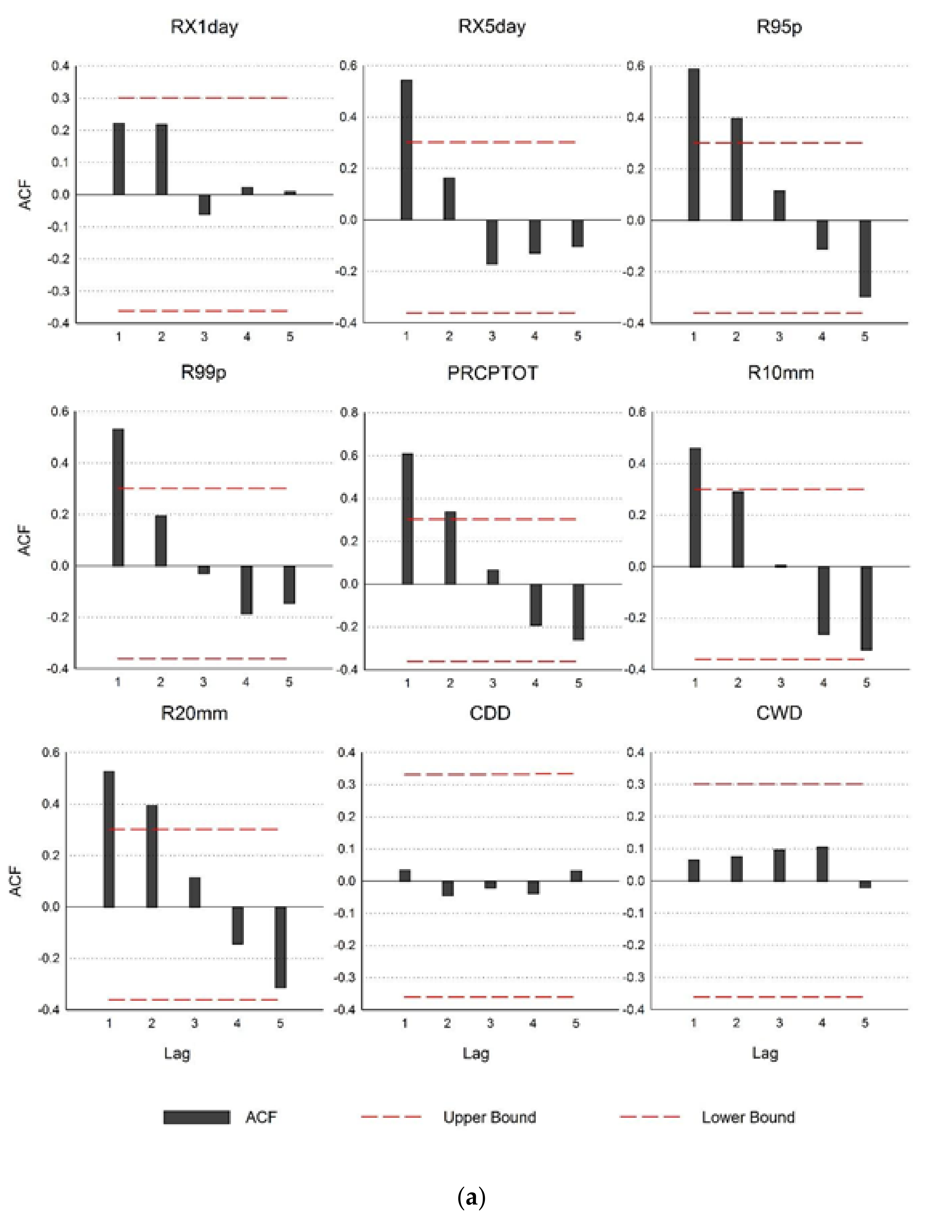 Climate 10 00044 g002a 550