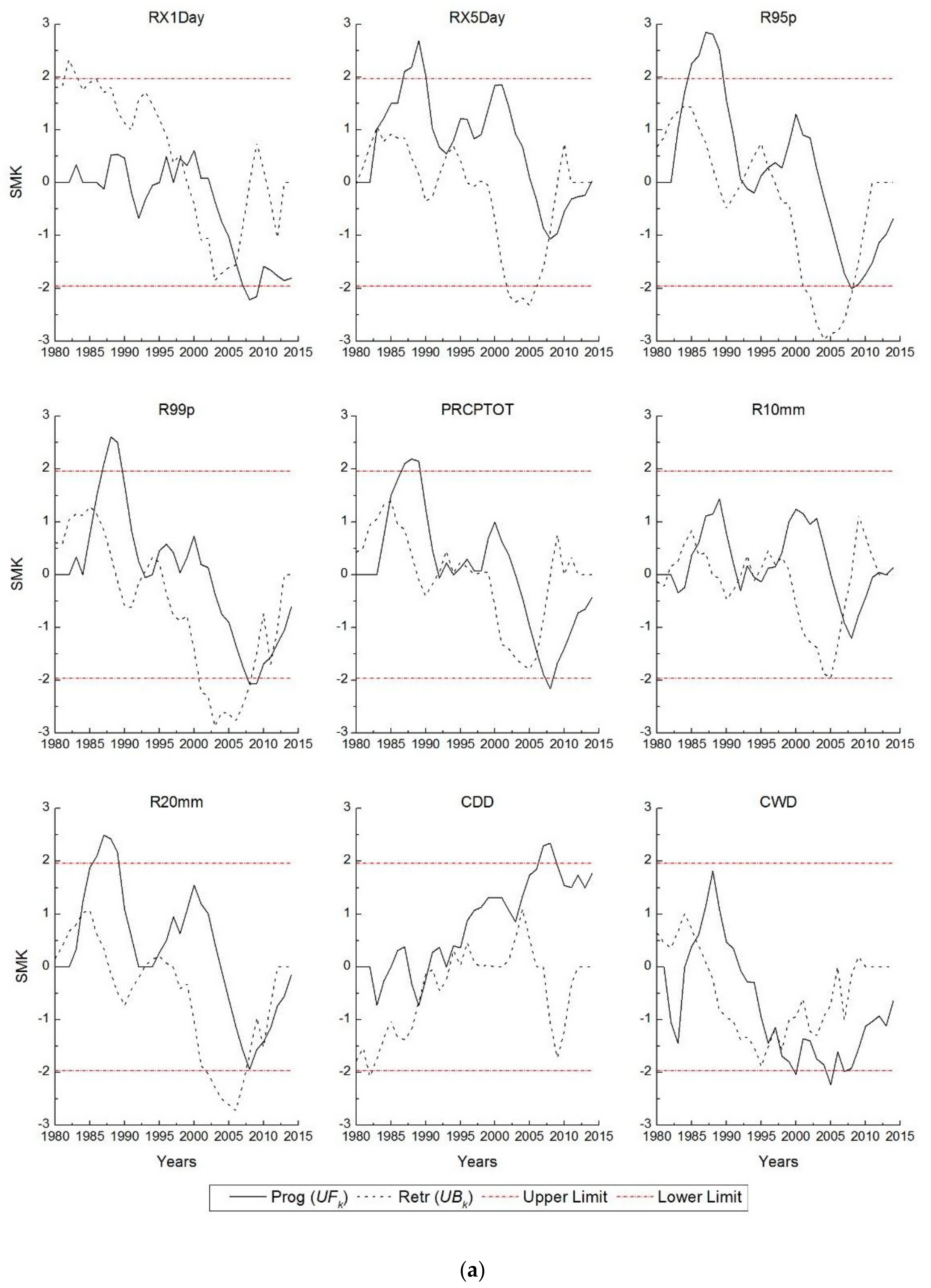 Climate 10 00044 g003a 550