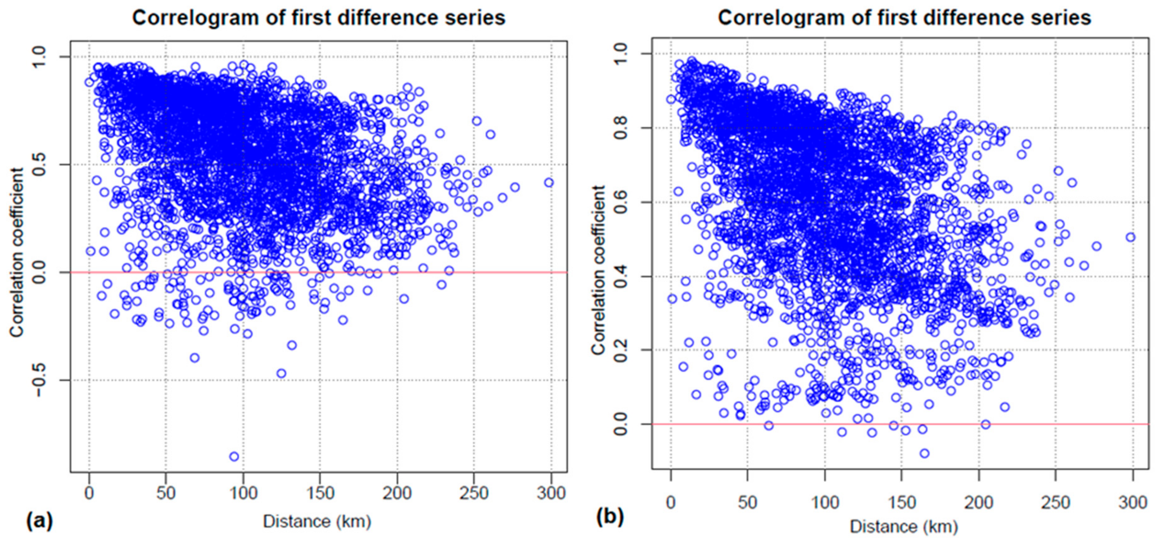 Climate 10 00064 g004 550