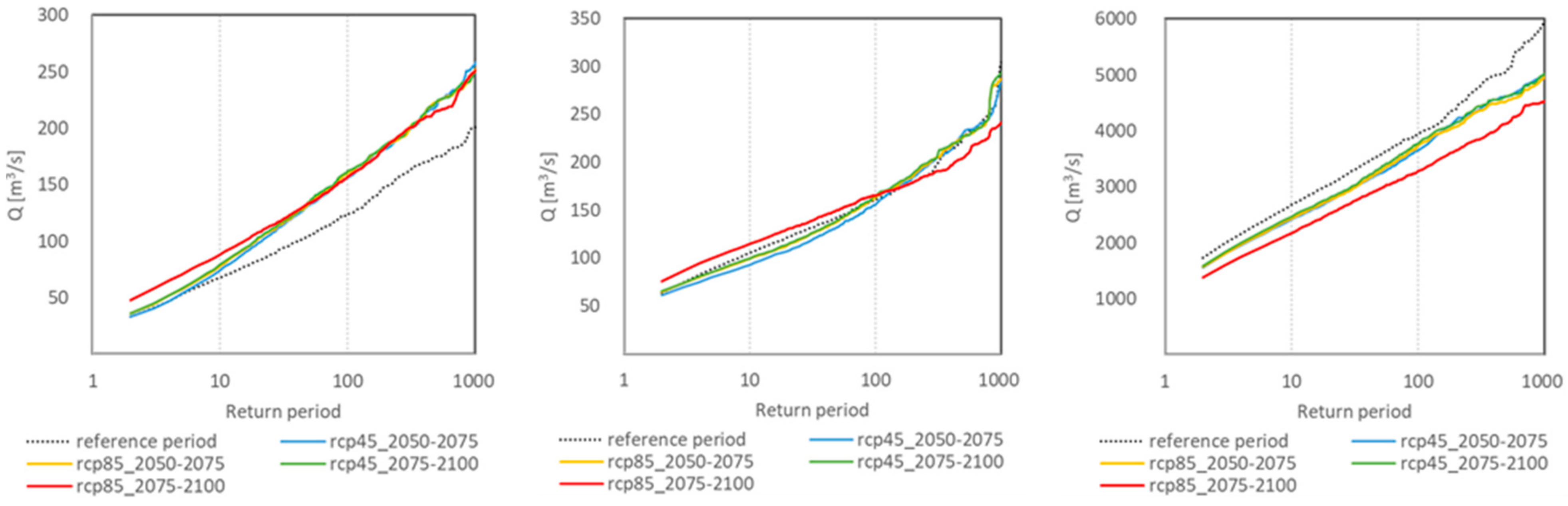 Climate 10 00067 g005 550