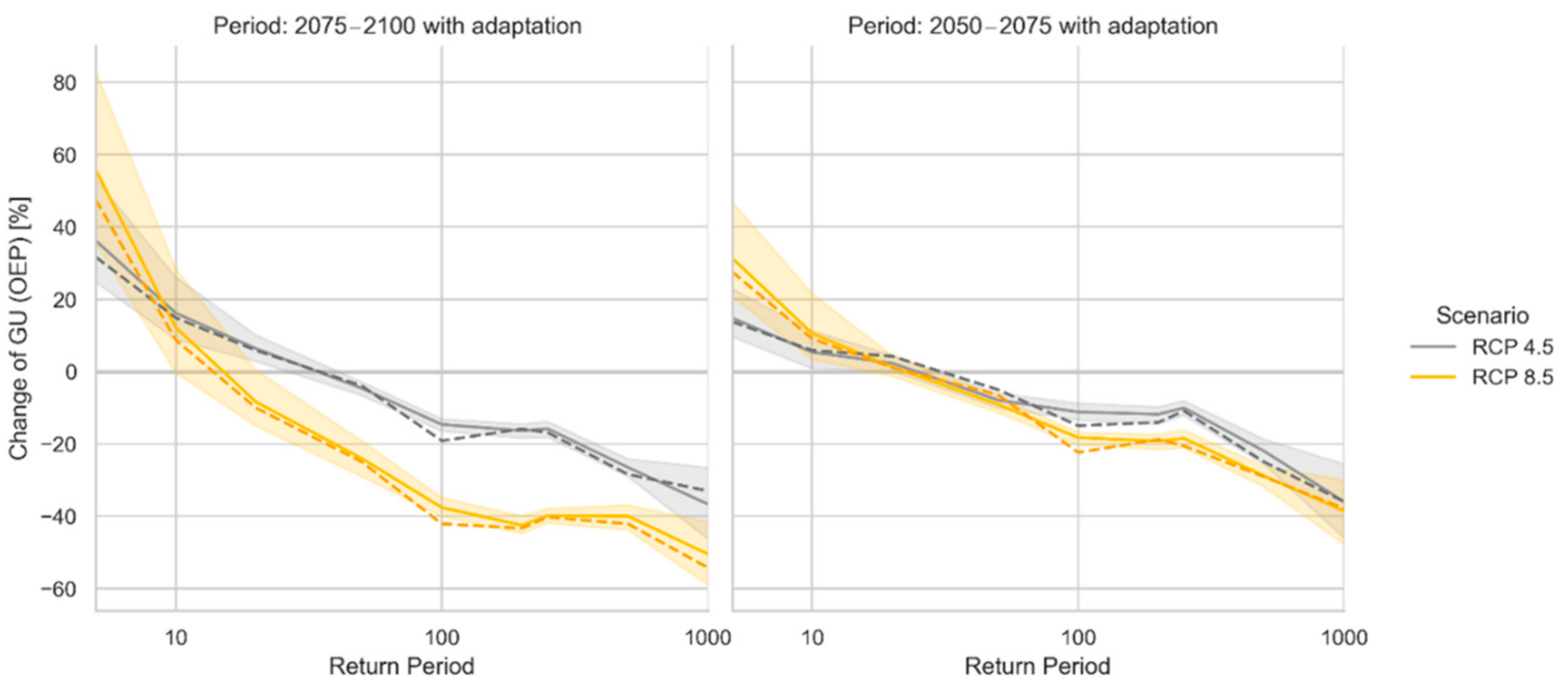 Climate 10 00067 g011 550