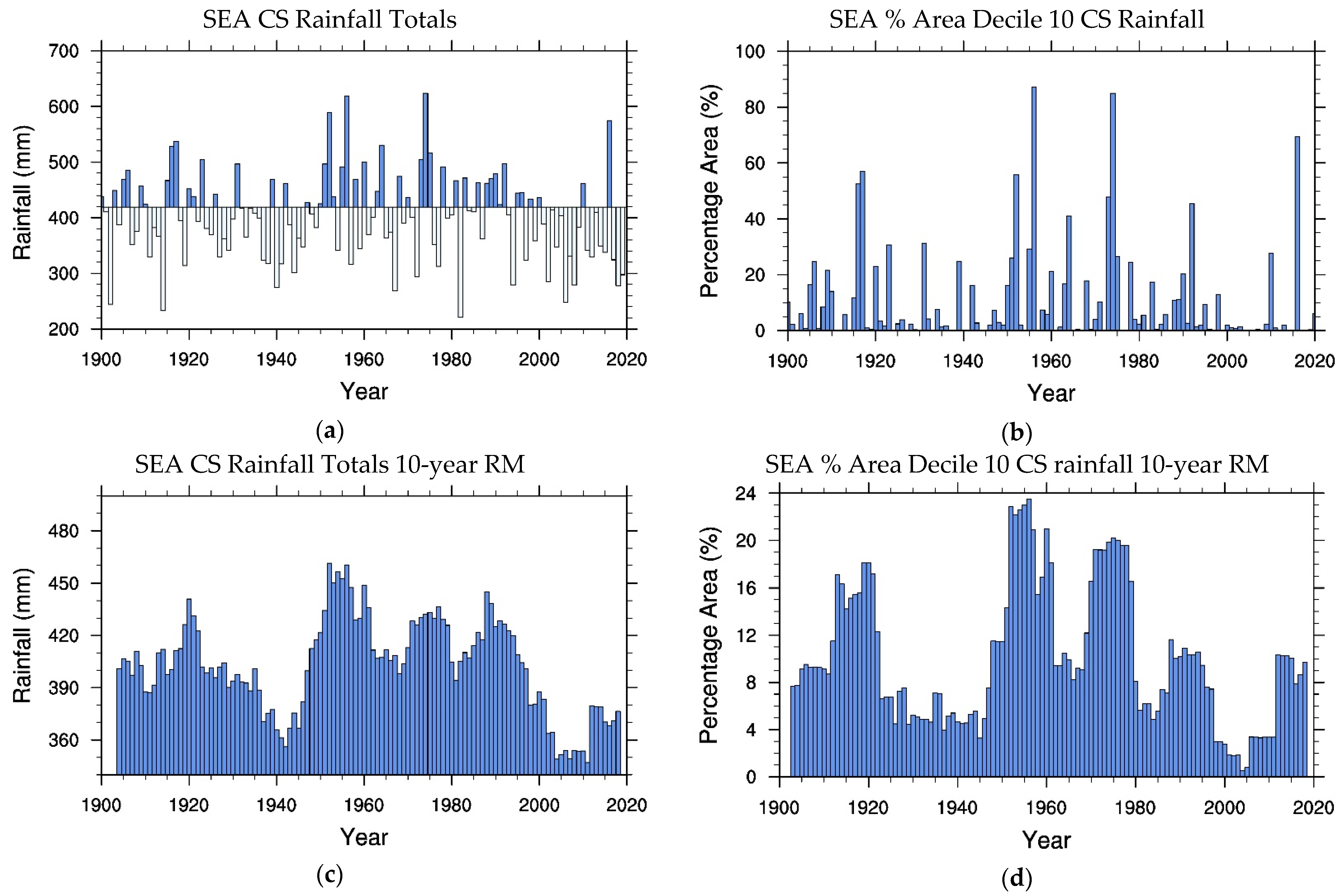 Climate 10 00073 g006
