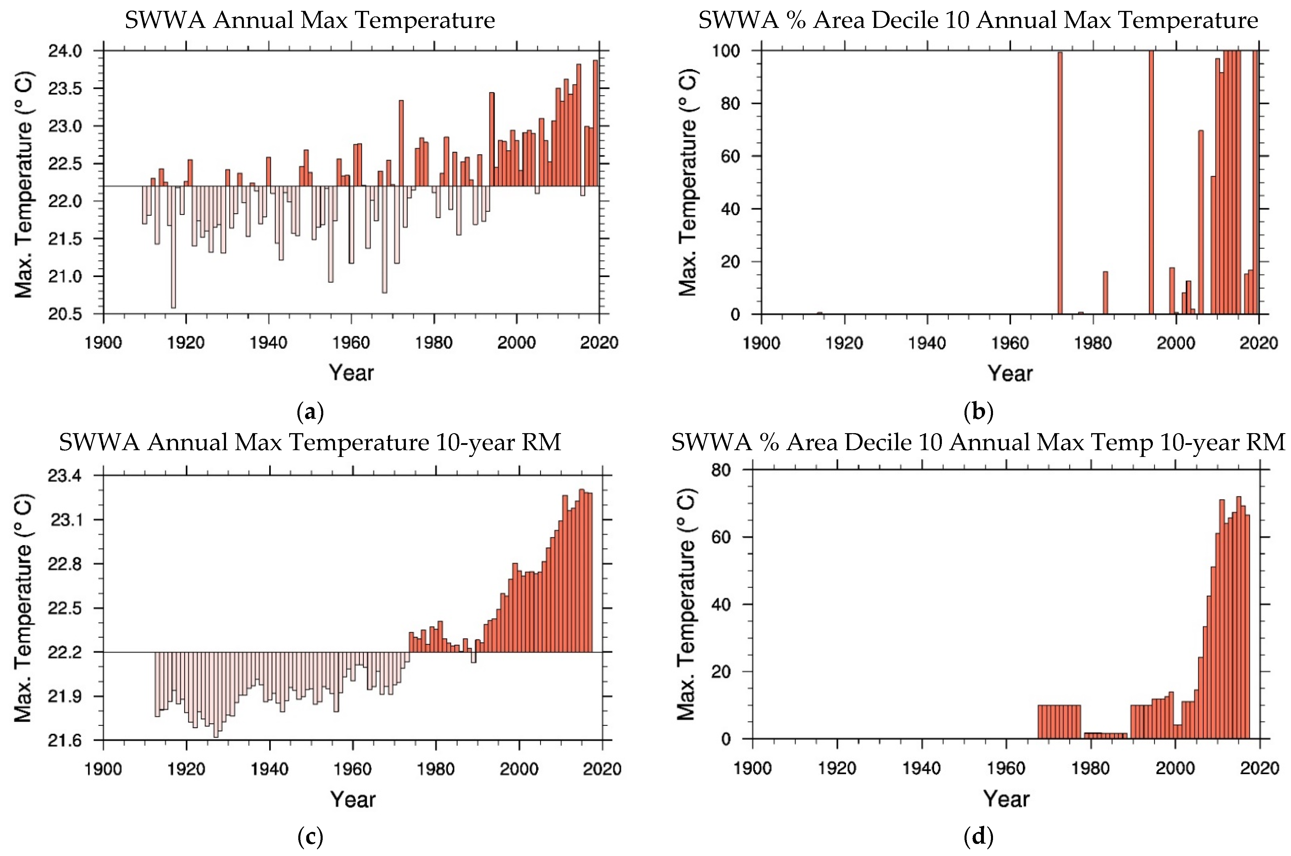 Climate 10 00073 g008