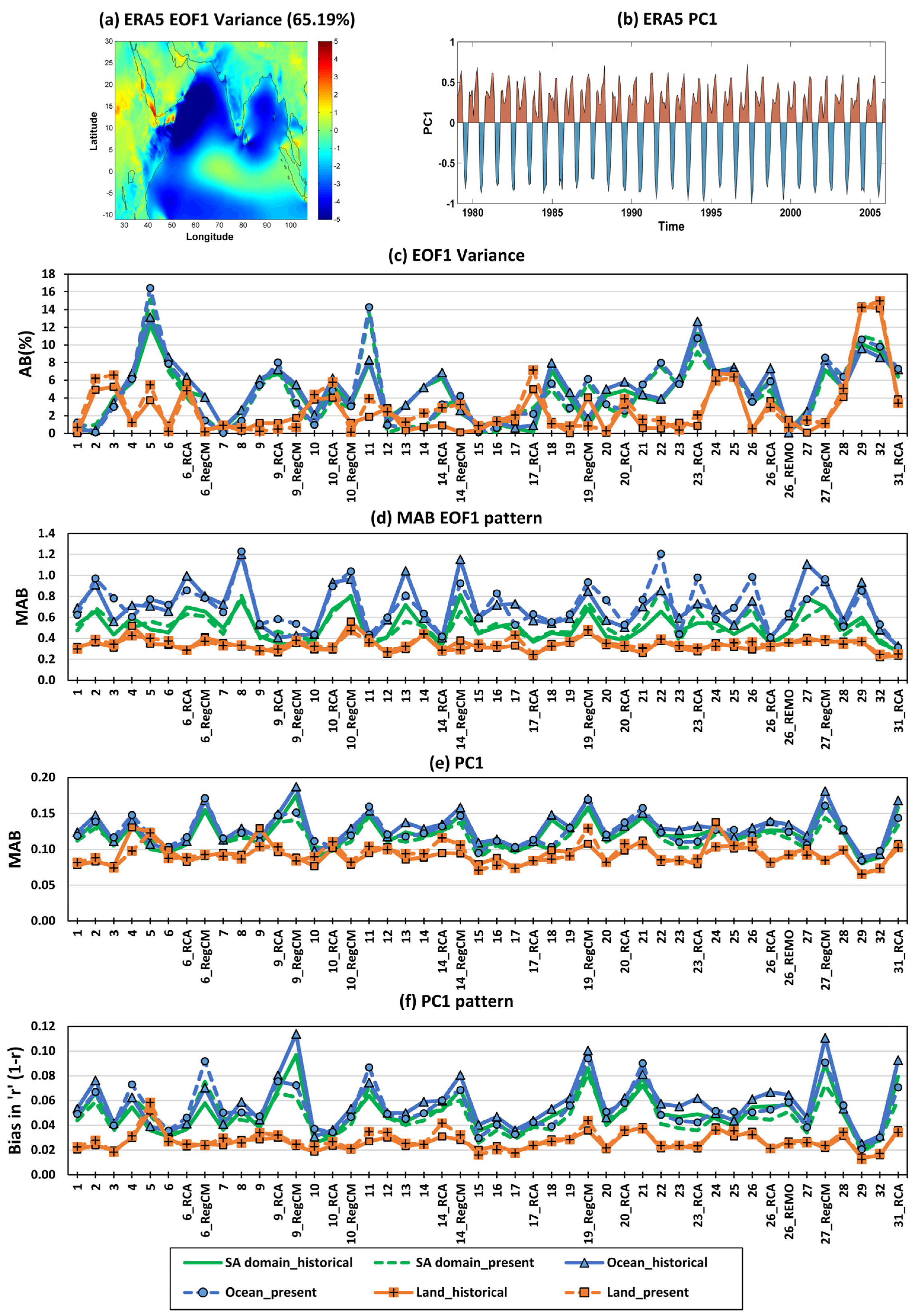Climate 10 00085 g003