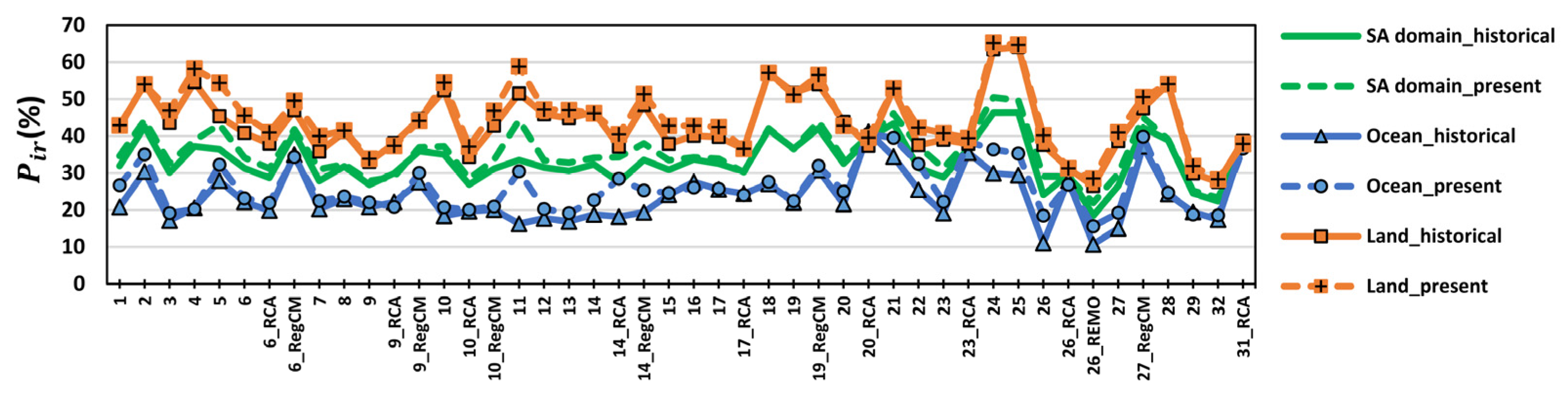 Climate 10 00085 g004