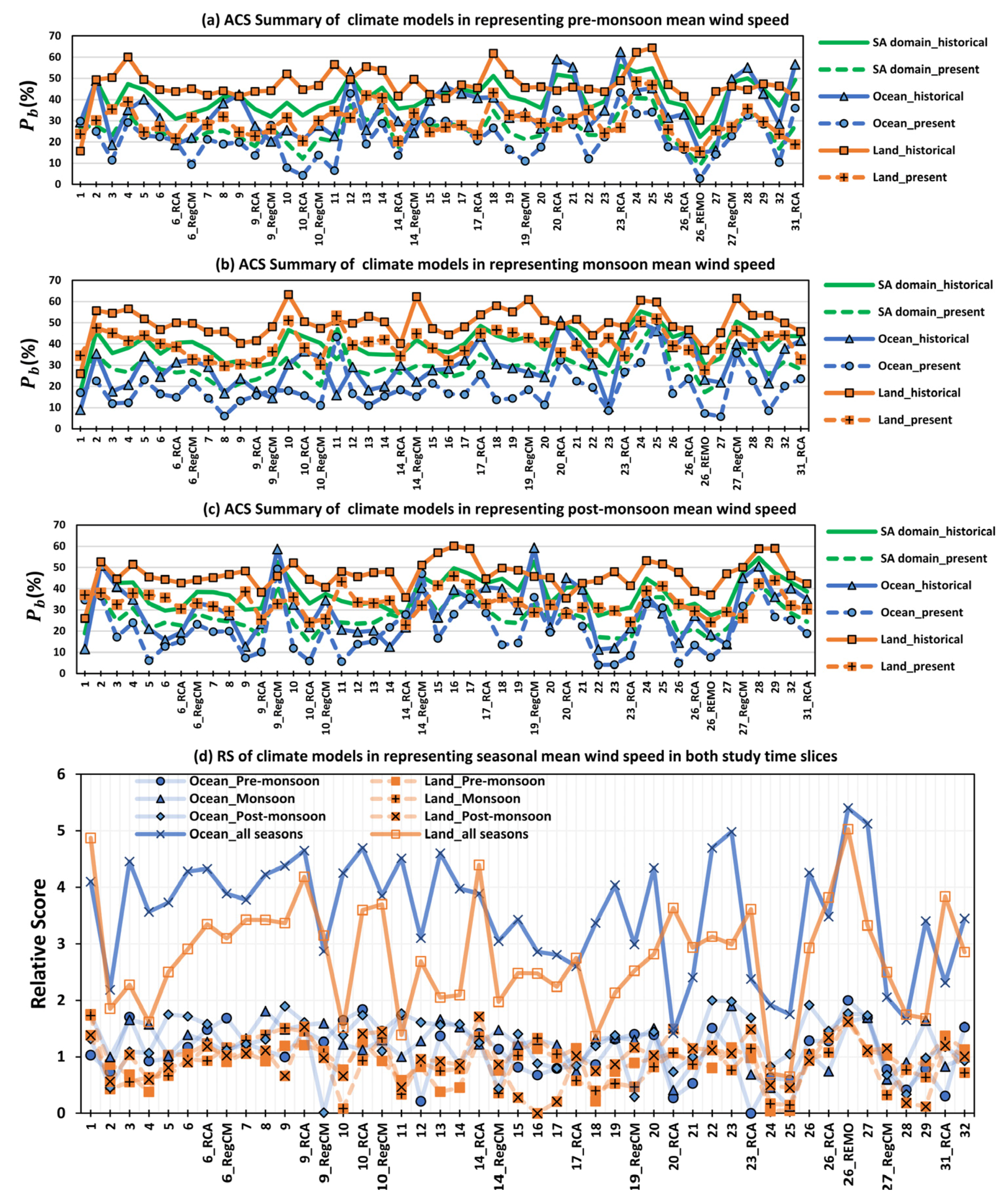 Climate 10 00085 g005