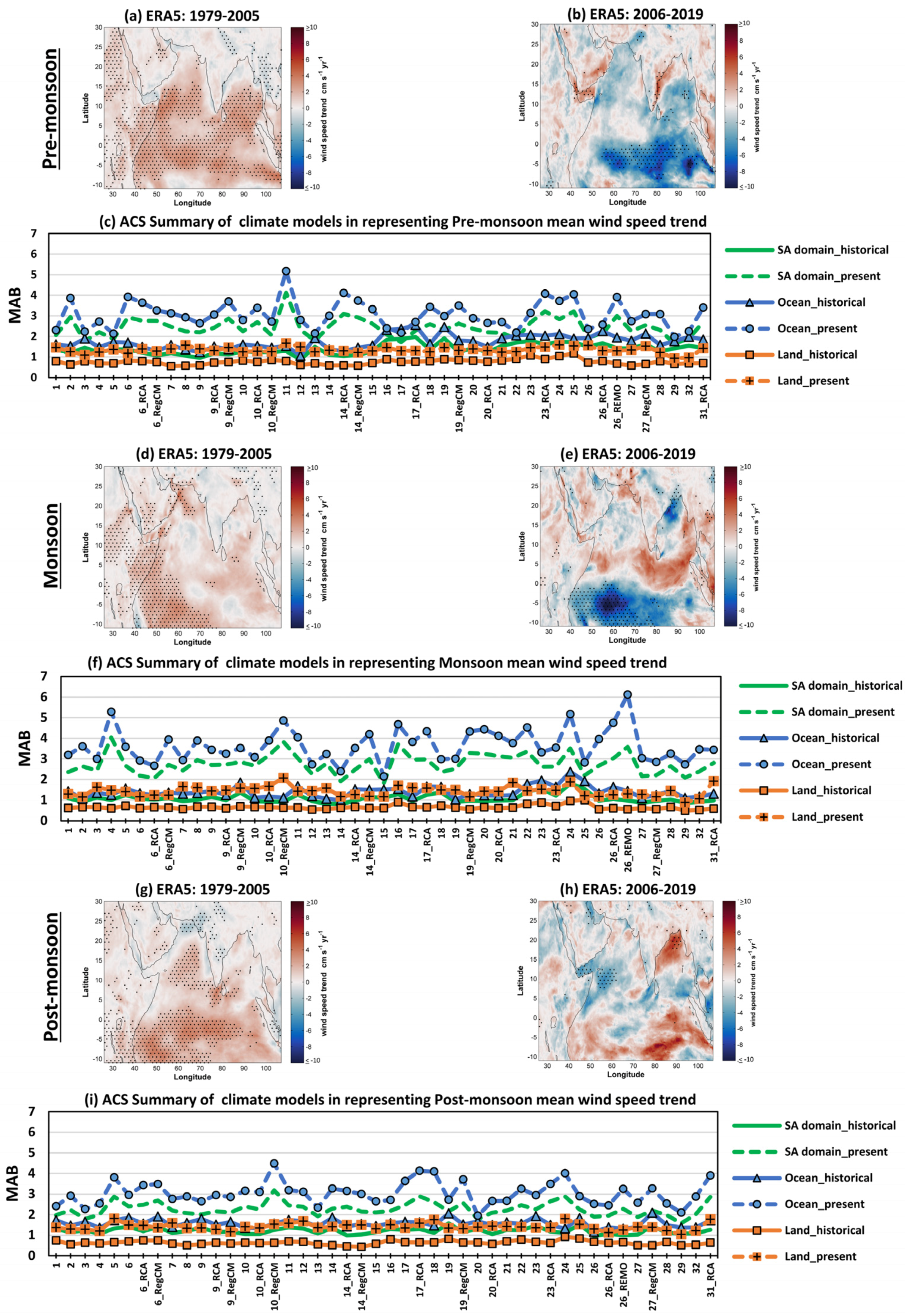 Climate 10 00085 g006