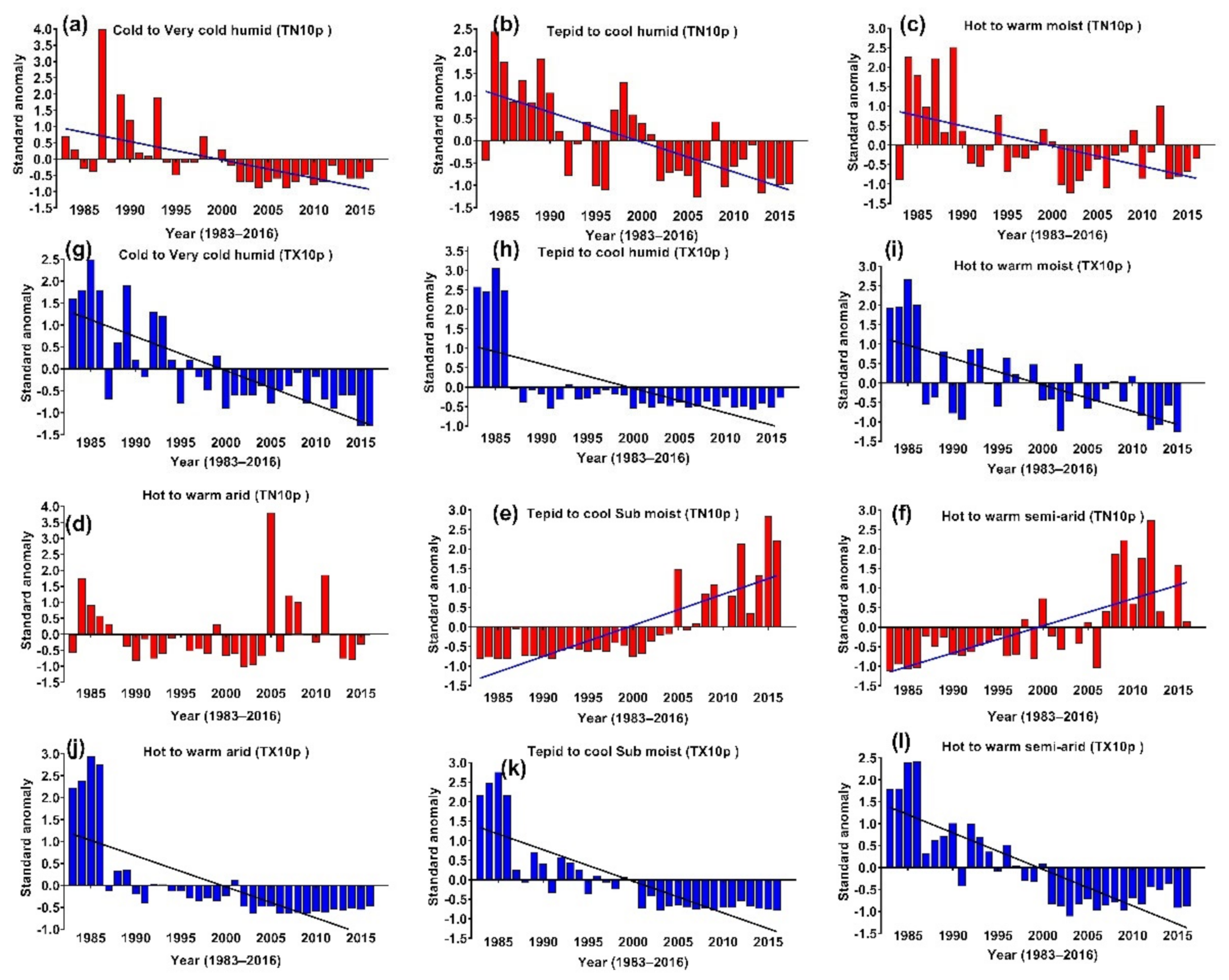 Climate 10 00089 g004