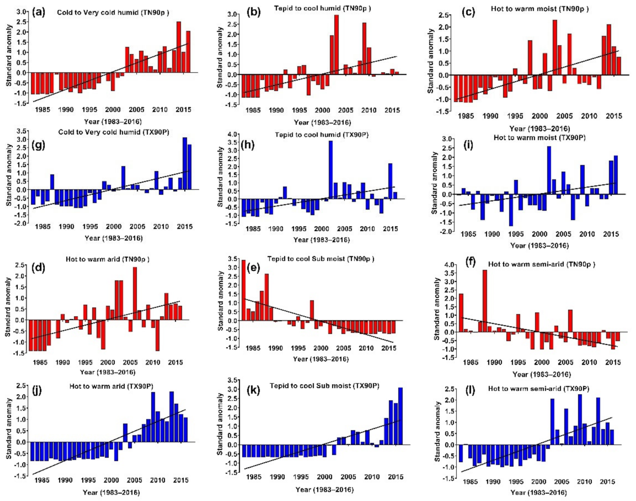 Climate 10 00089 g005