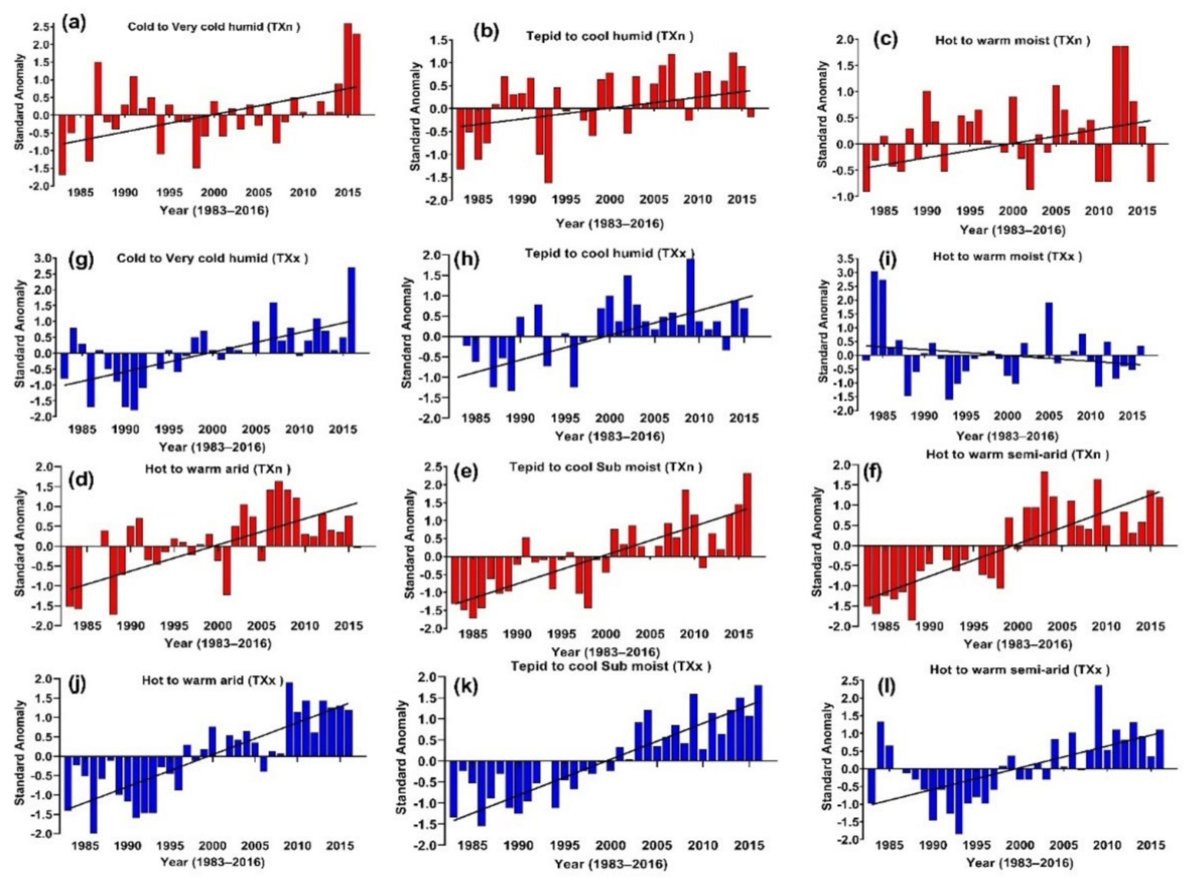 Climate 10 00089 g006