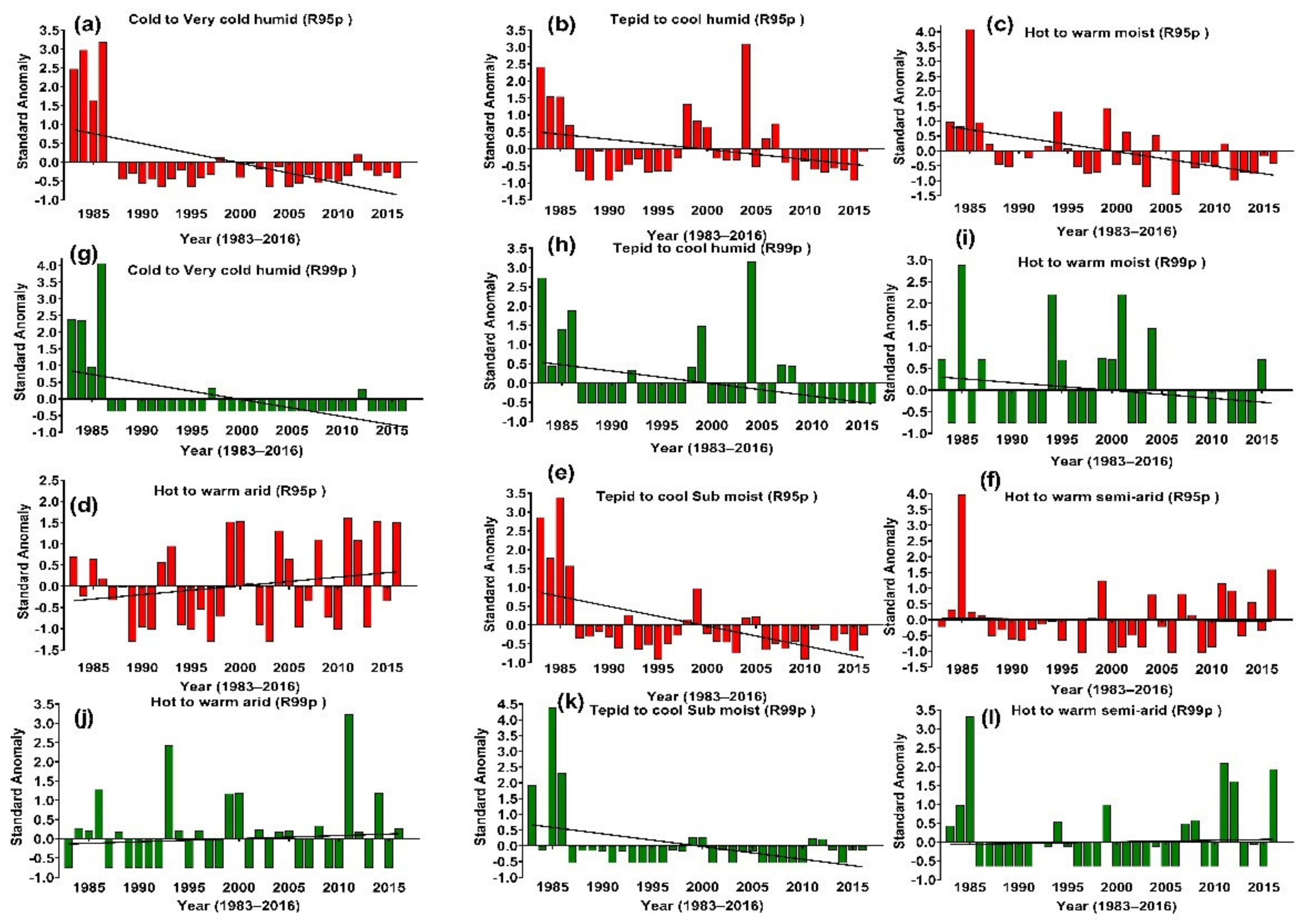 Climate 10 00089 g012