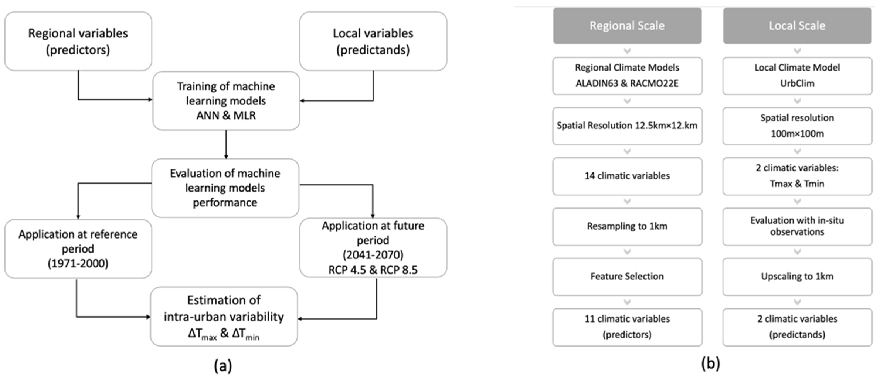 Climate 10 00106 g002 550