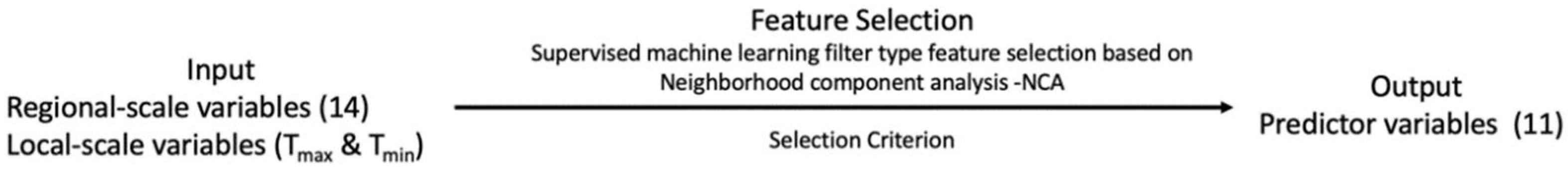 Climate 10 00106 g003 550