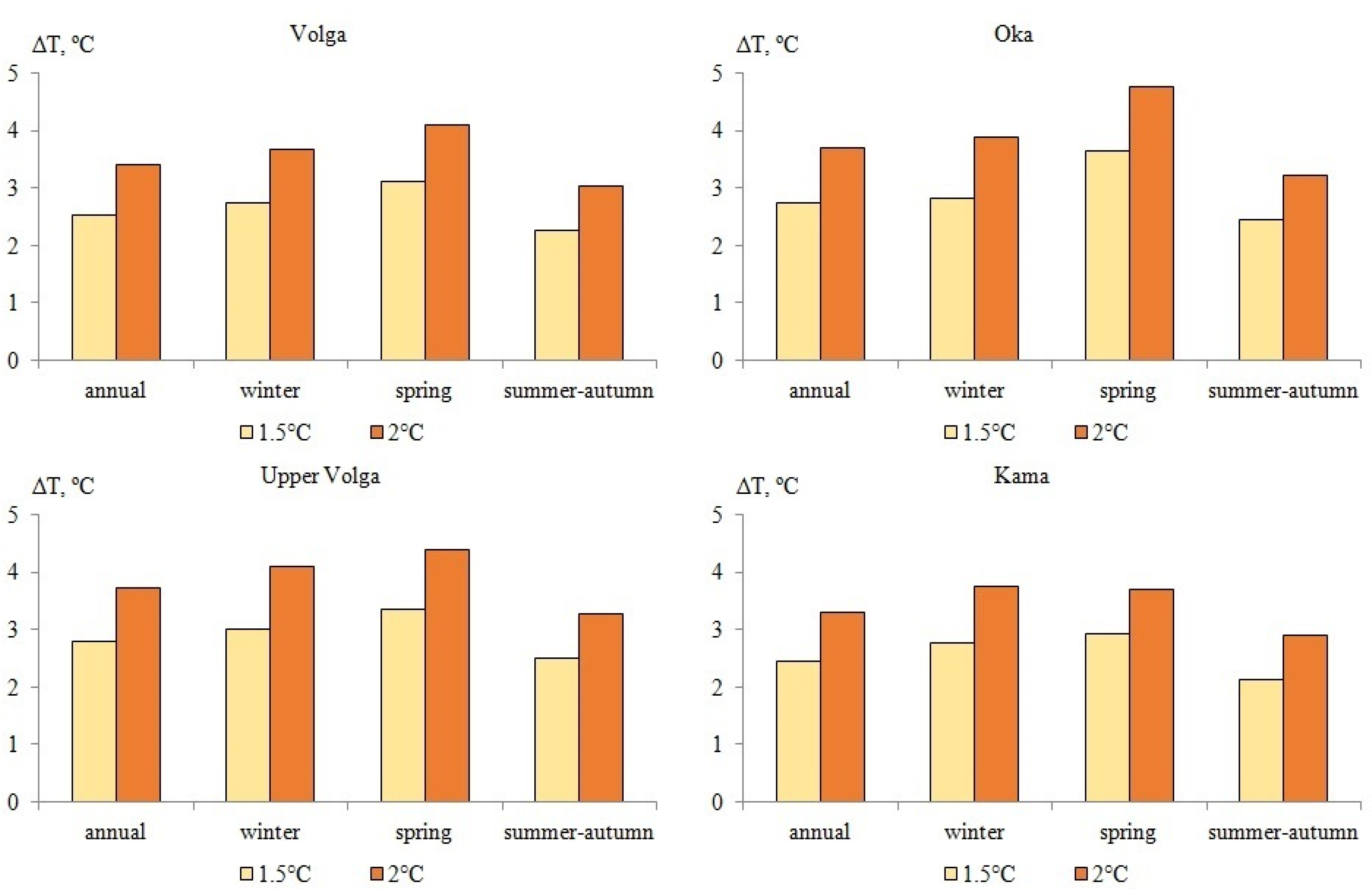 Climate 10 00107 g005