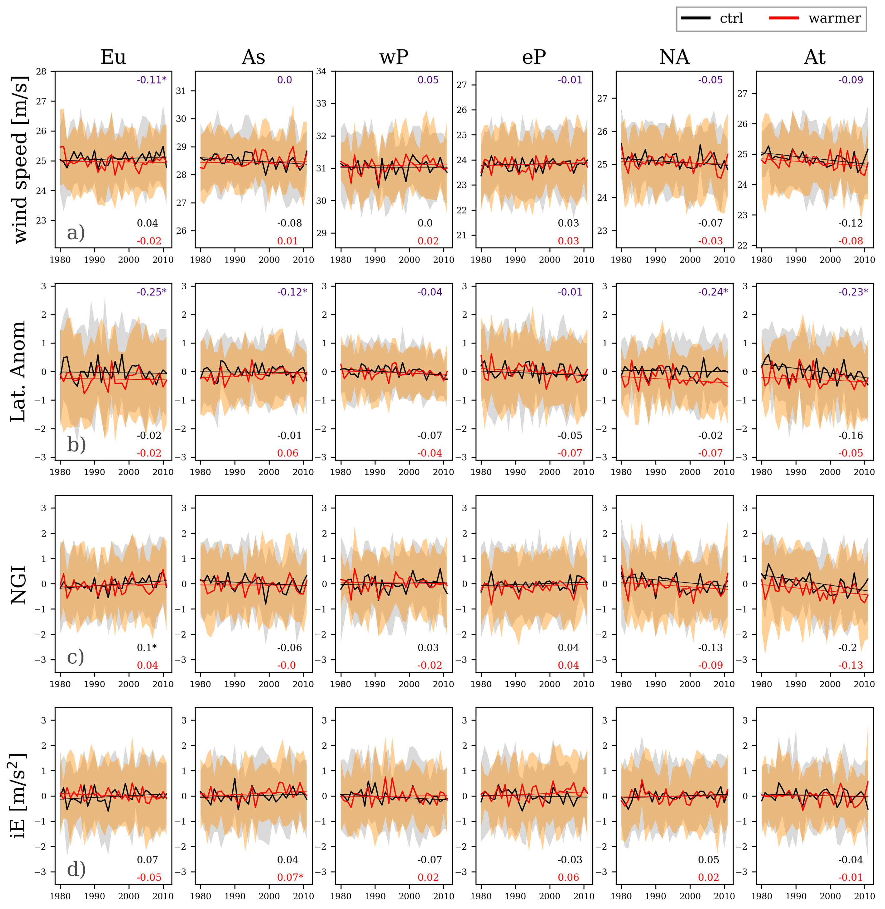 Climate 10 00108 g007 Climate 10 00108 g007