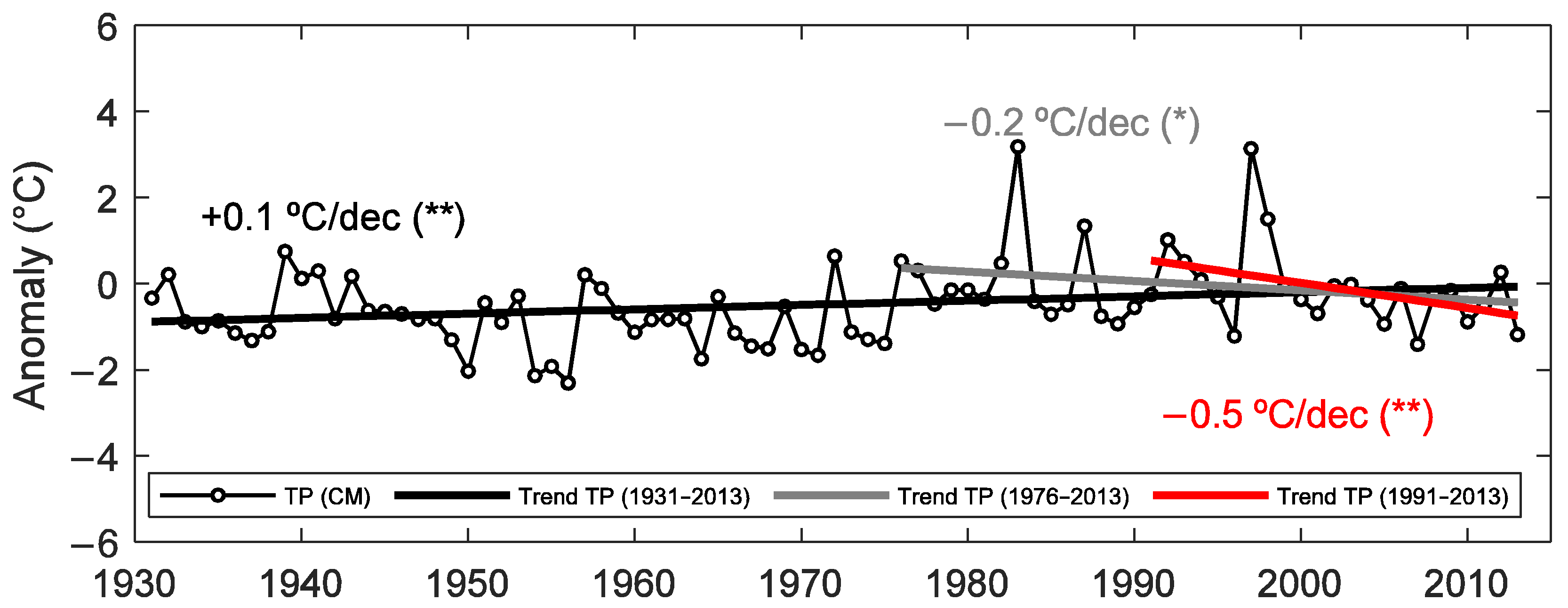 Climate 10 00112 g006