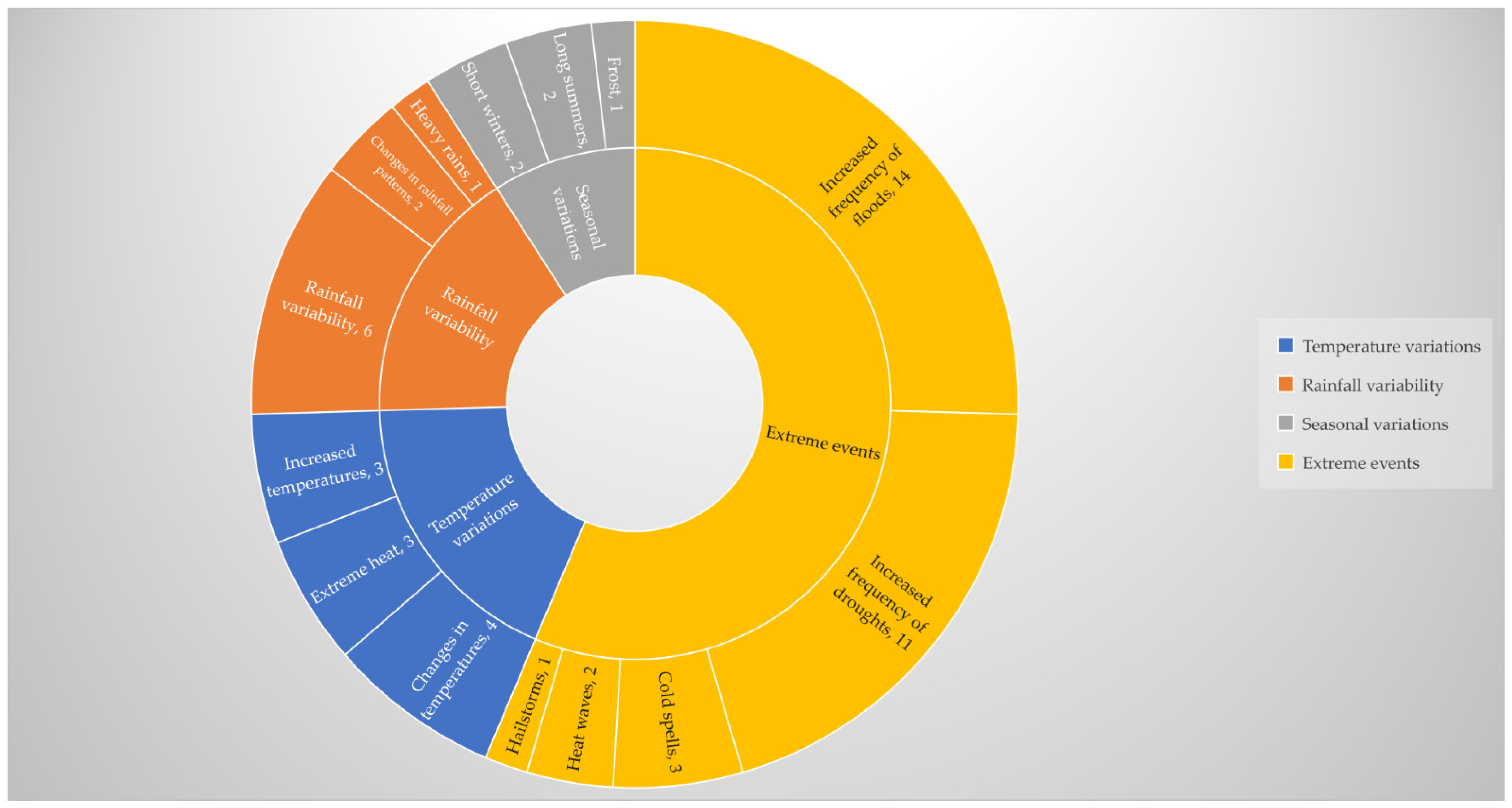 Climate 10 00118 g004