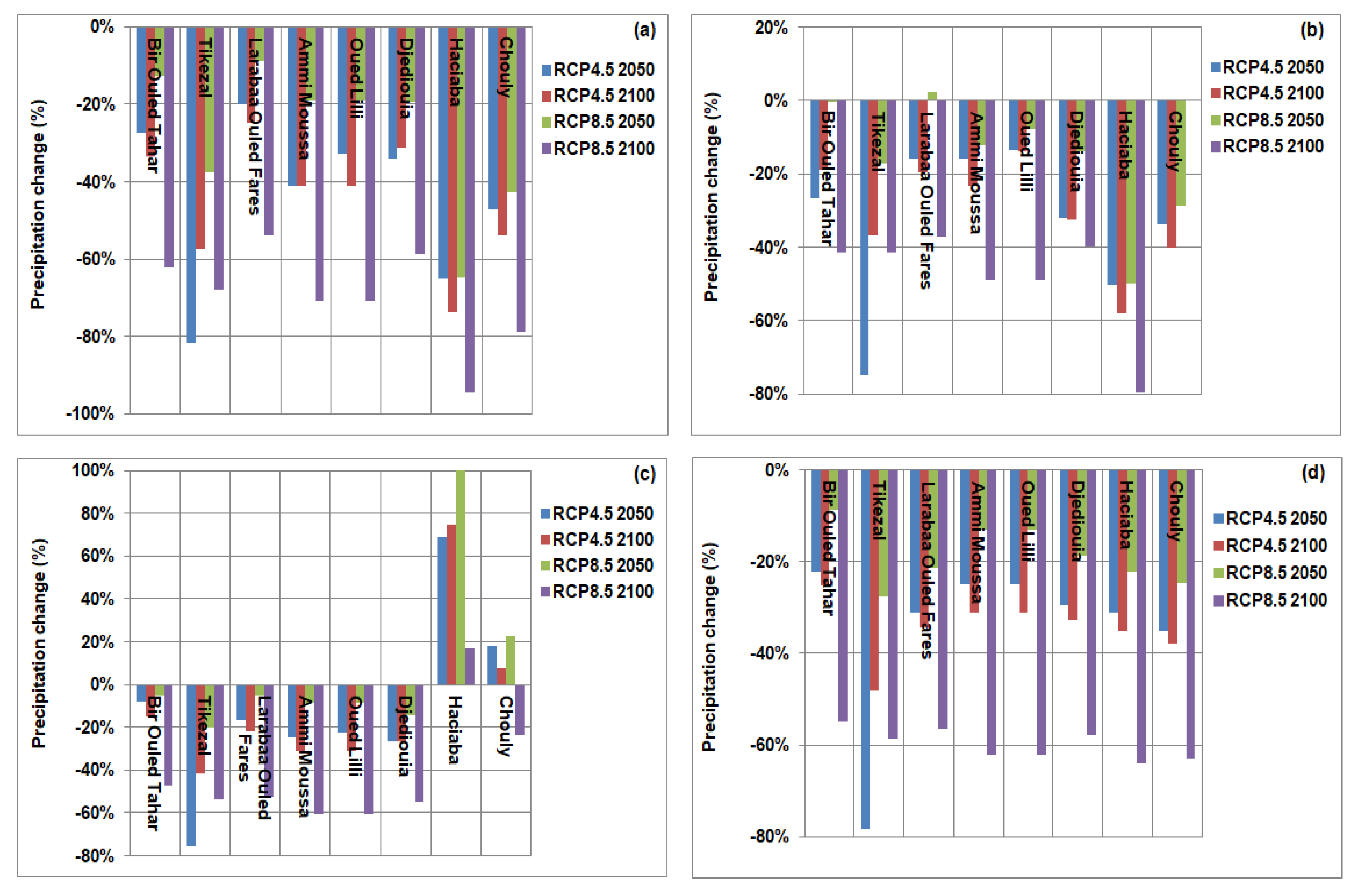 Climate 10 00123 g006