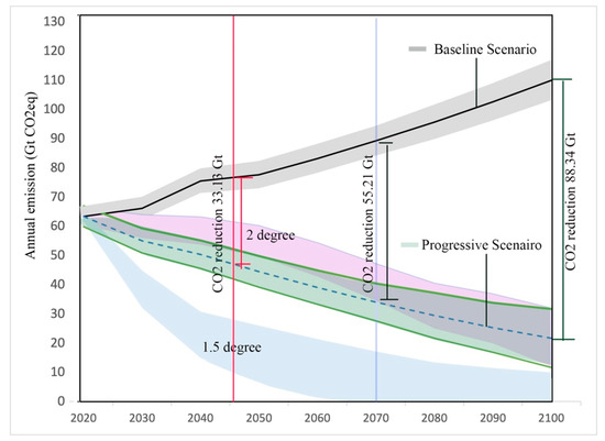 Global greenhouse gas emissions from residential and commercial building  materials and mitigation strategies to 2060