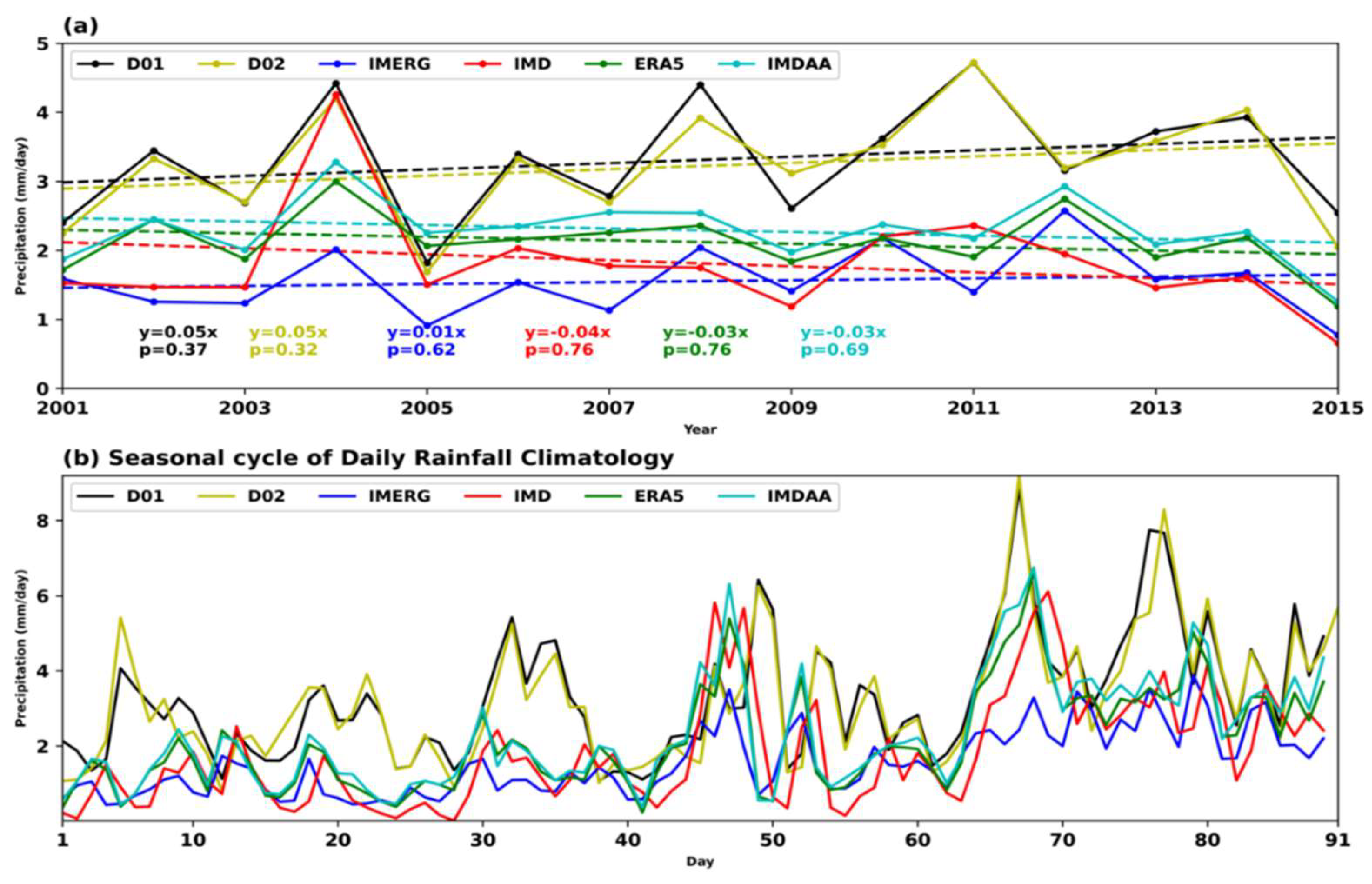 Climate 10 00160 g005