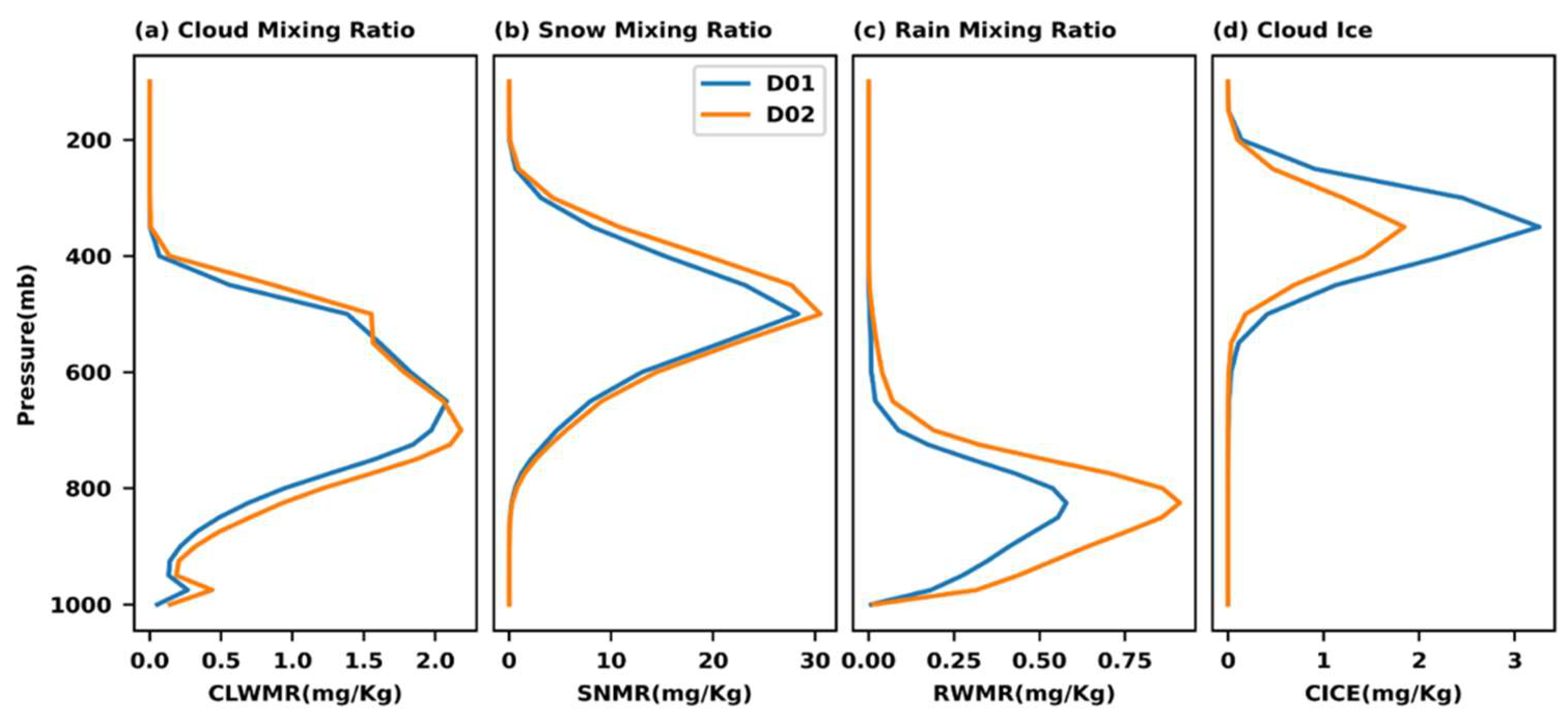 Climate 10 00160 g008