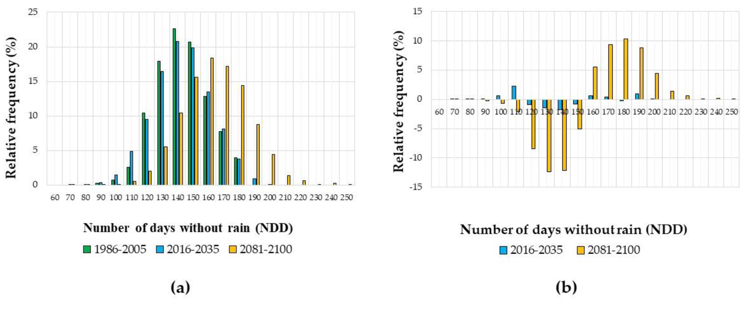 Climate 10 00165 g003 Climate 10 00165 g003