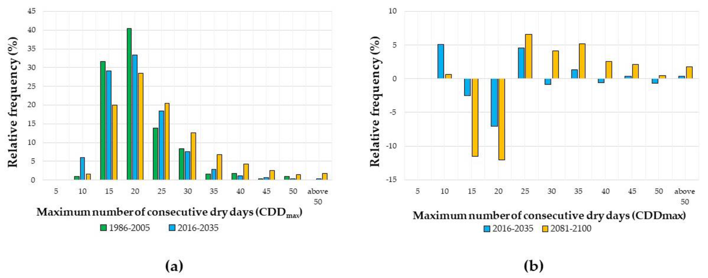 Climate 10 00165 g004 Climate 10 00165 g004