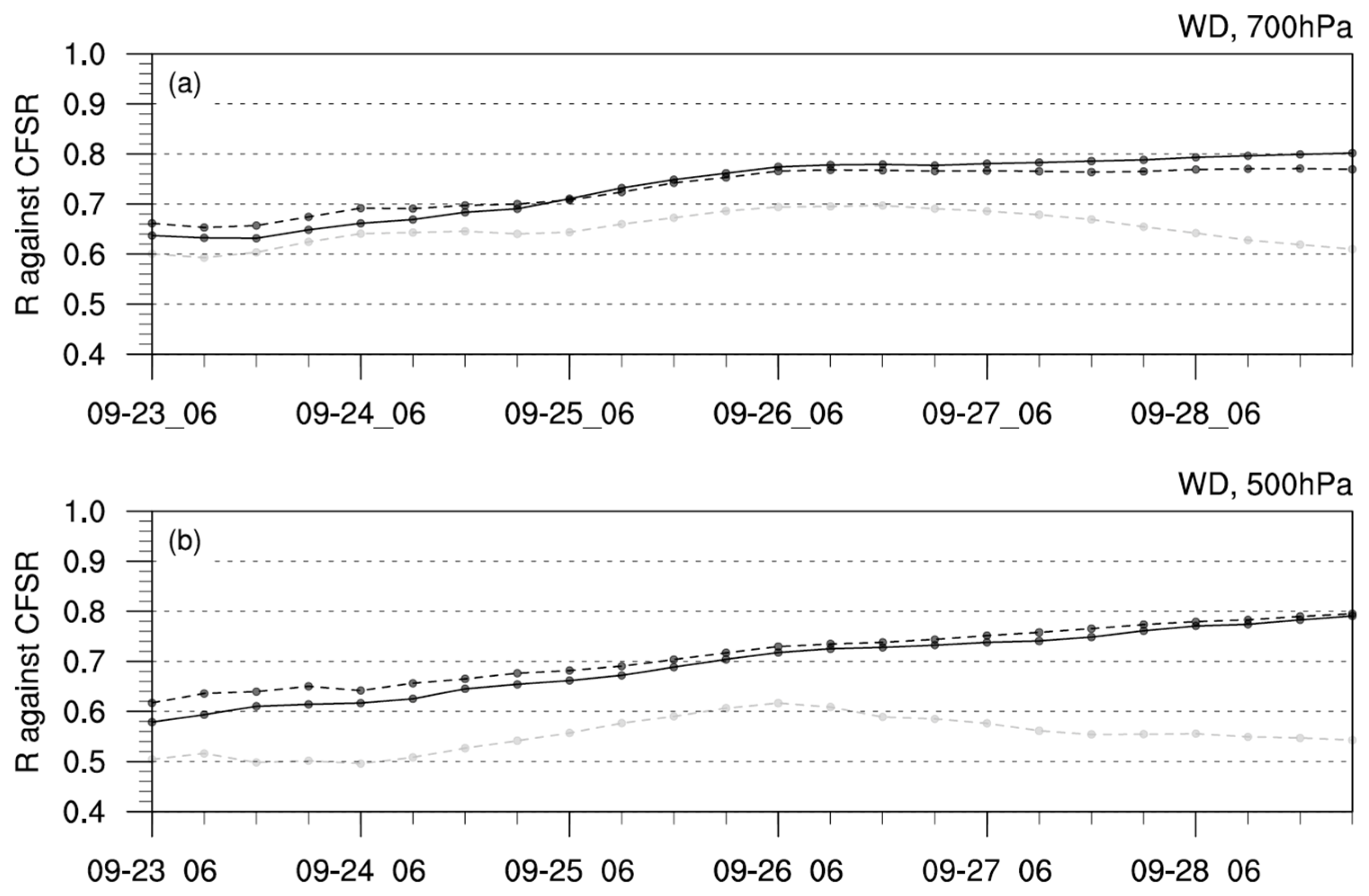 Climate 10 00168 g008a Climate 10 00168 g008a