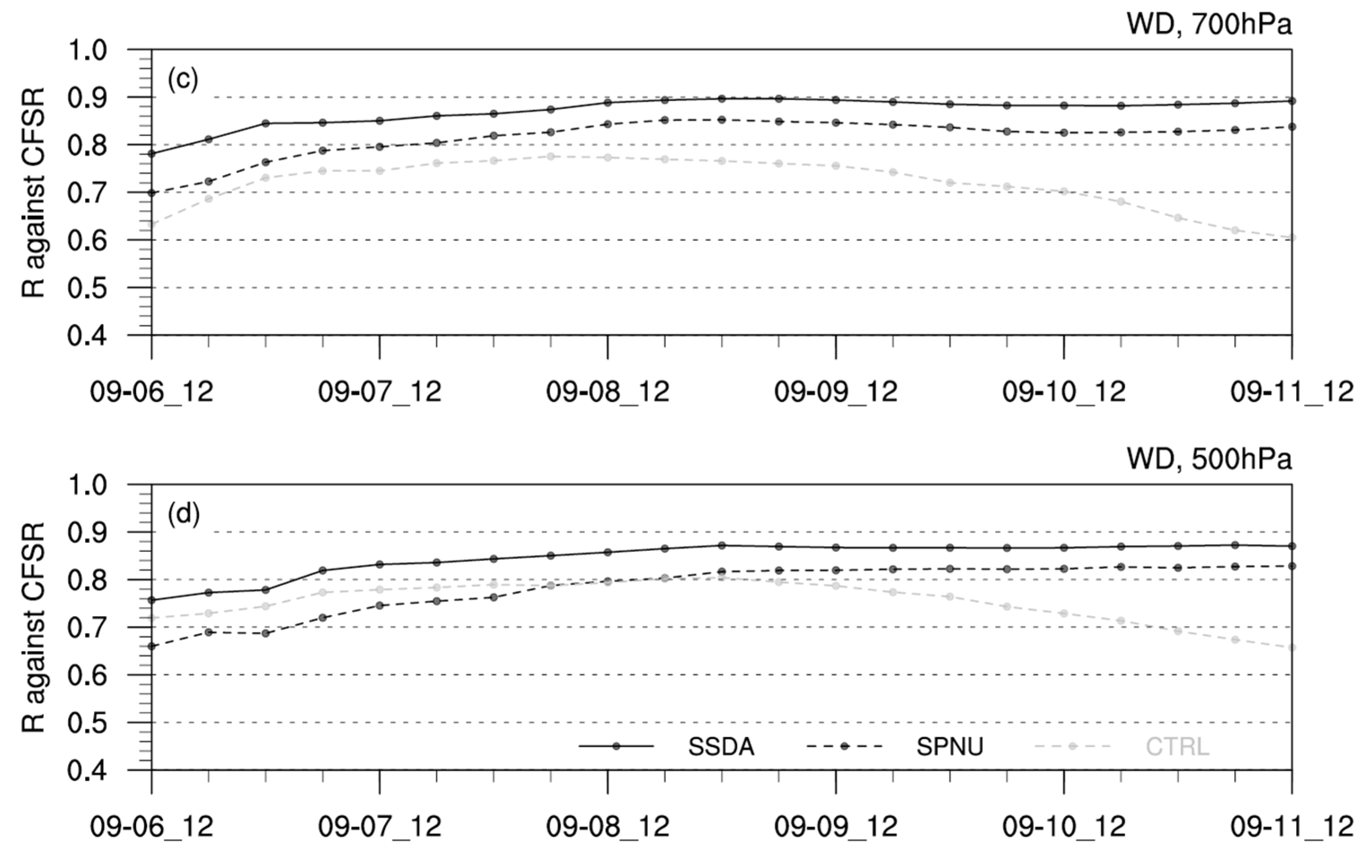 Climate 10 00168 g008b Climate 10 00168 g008b