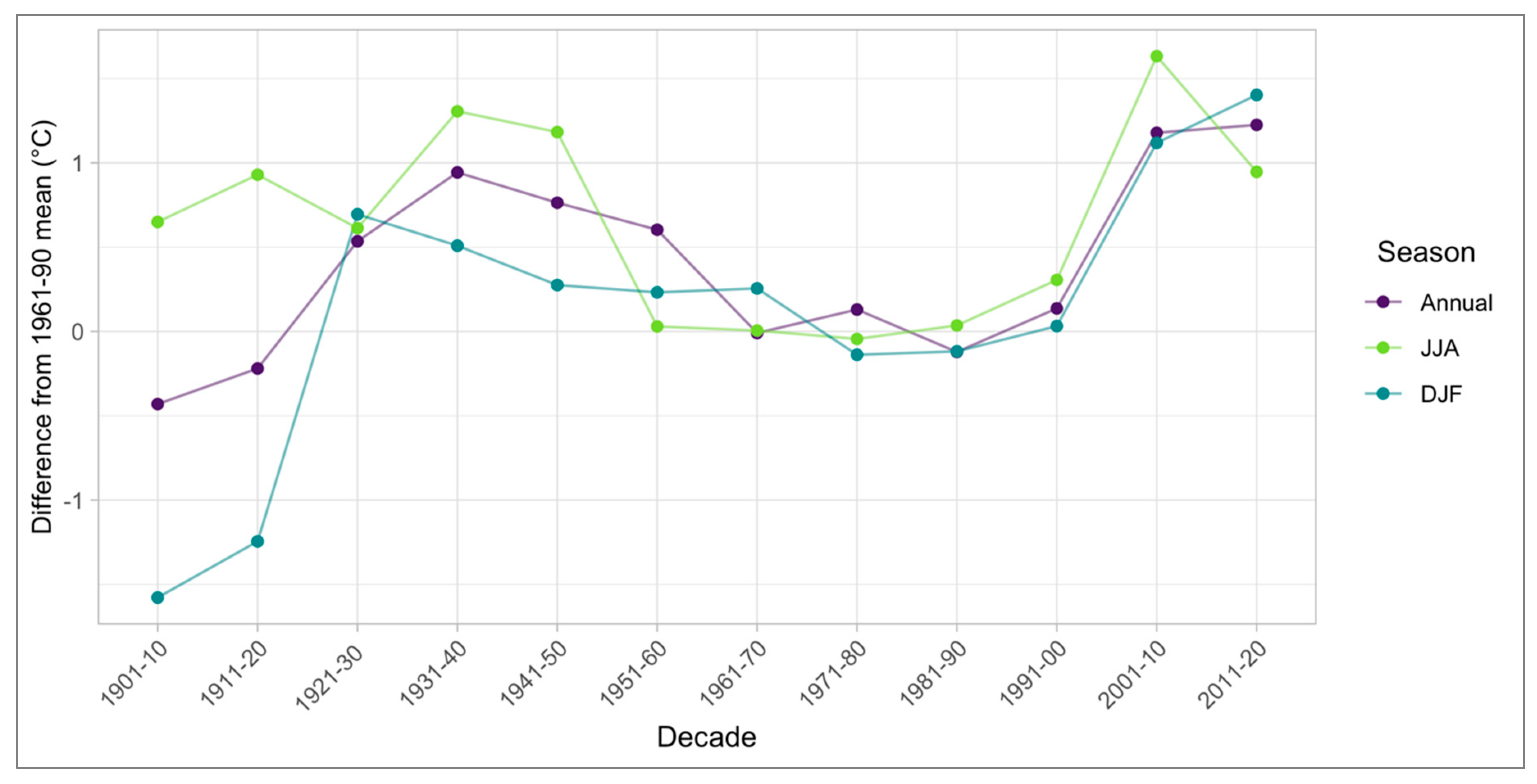 Climate 10 00169 g003 Climate 10 00169 g003