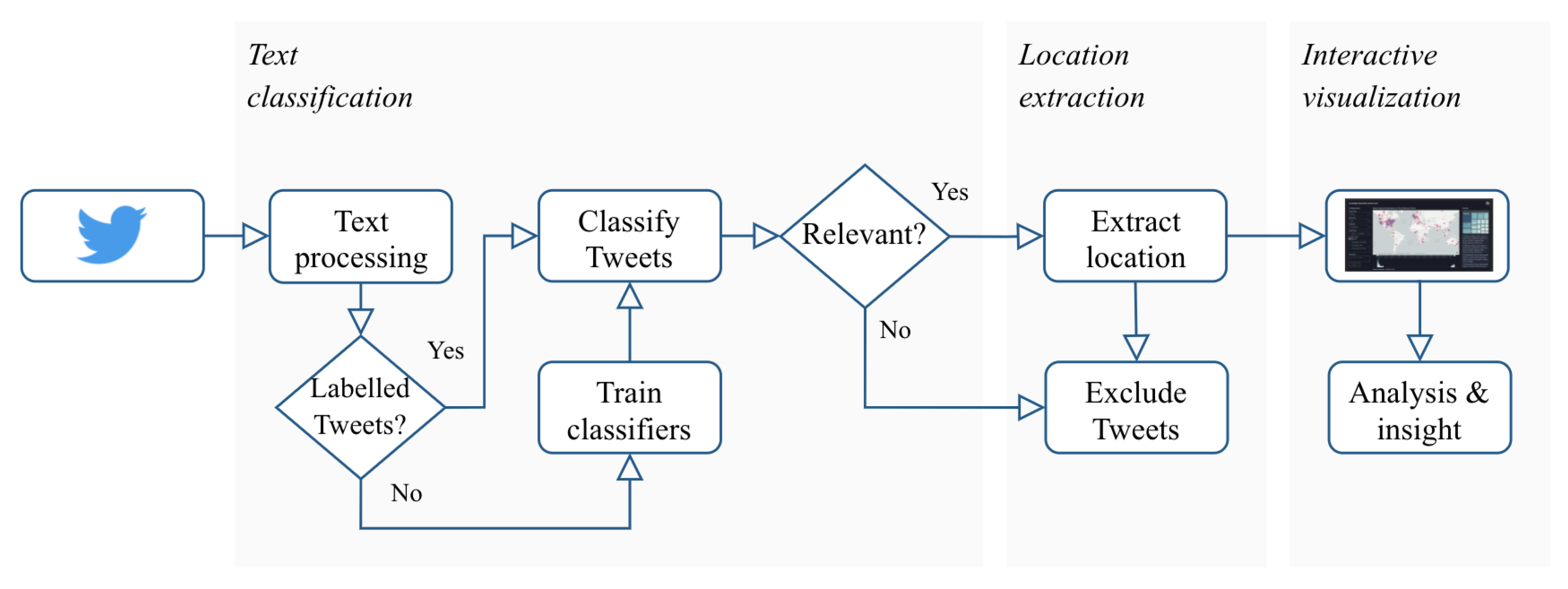 Examples of rainfall-related tweets that have been classified manually