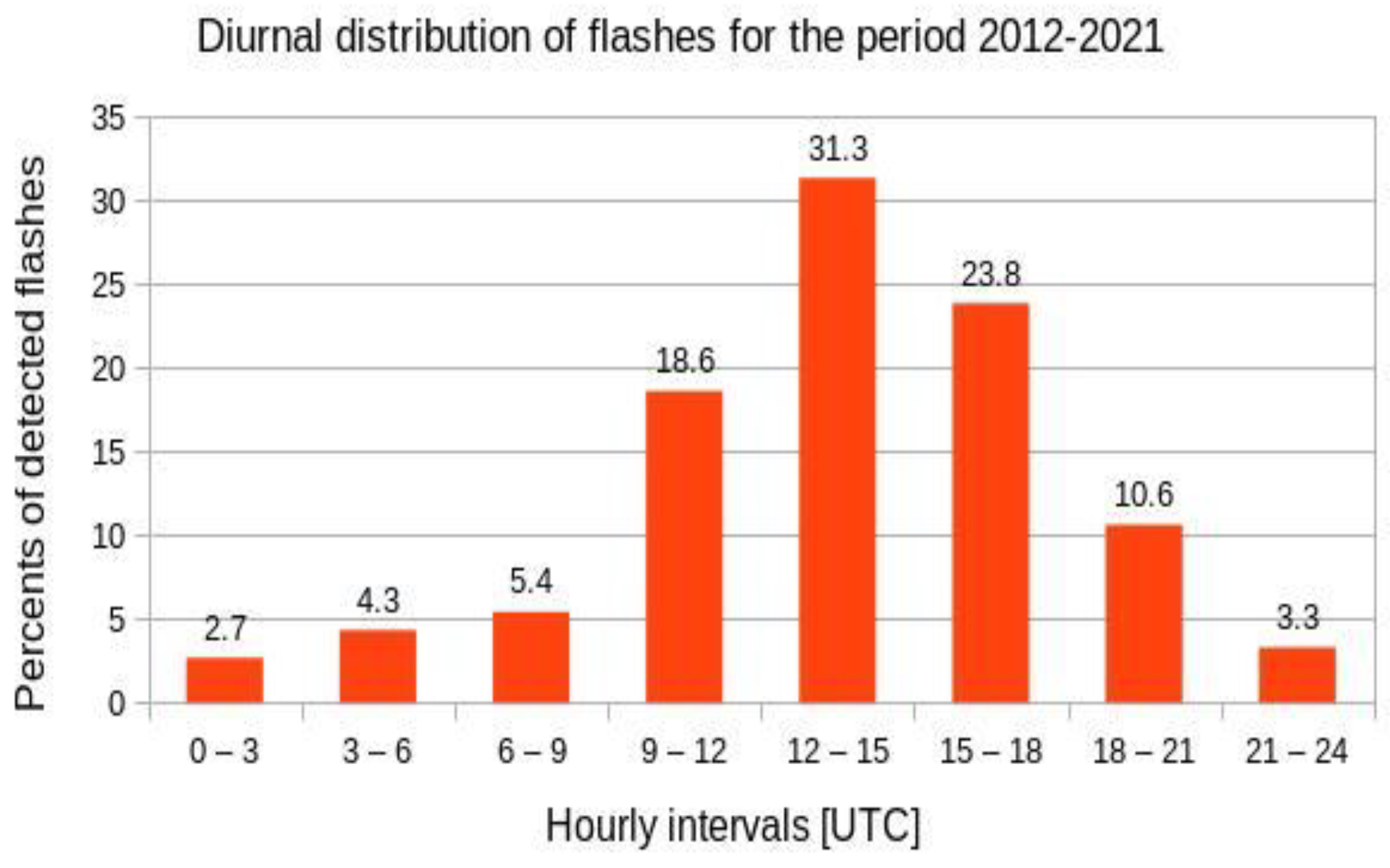 Climate 10 00184 g007 Climate 10 00184 g007