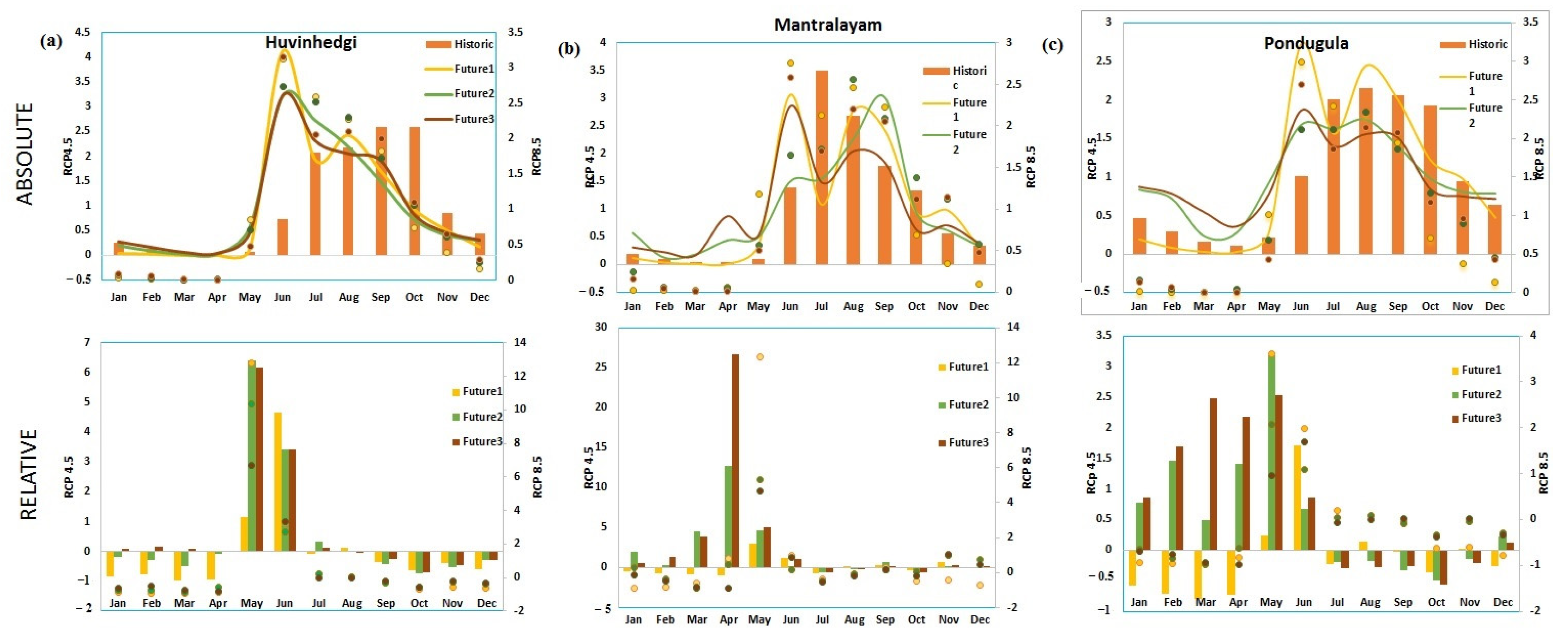 Climate 10 00190 g011