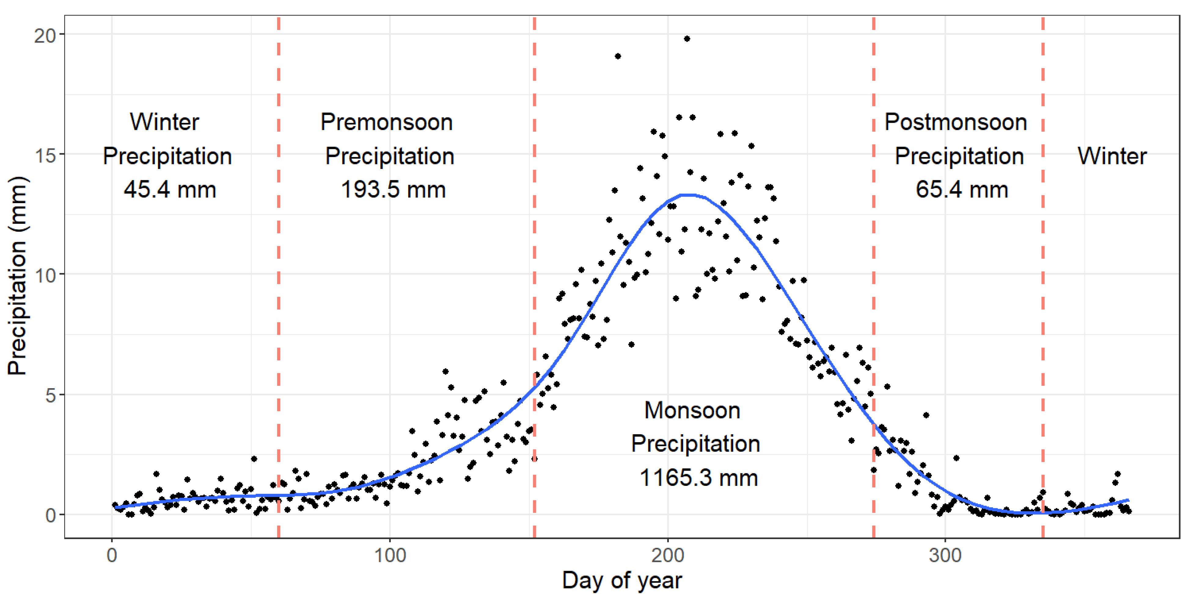 Climate 11 00011 g003