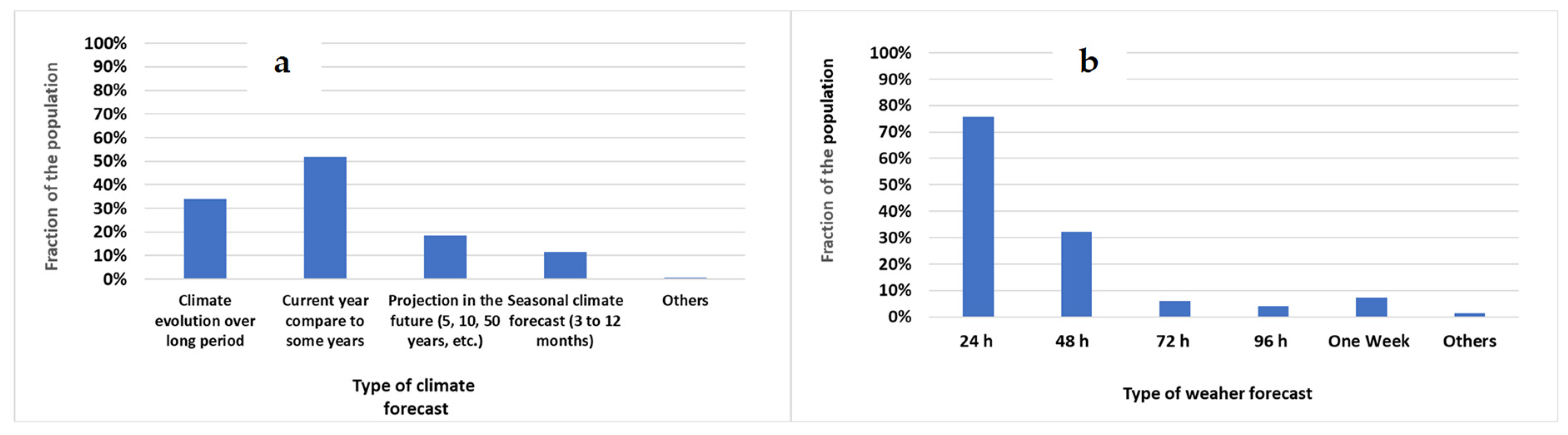 Climate 11 00031 g003 Climate 11 00031 g003