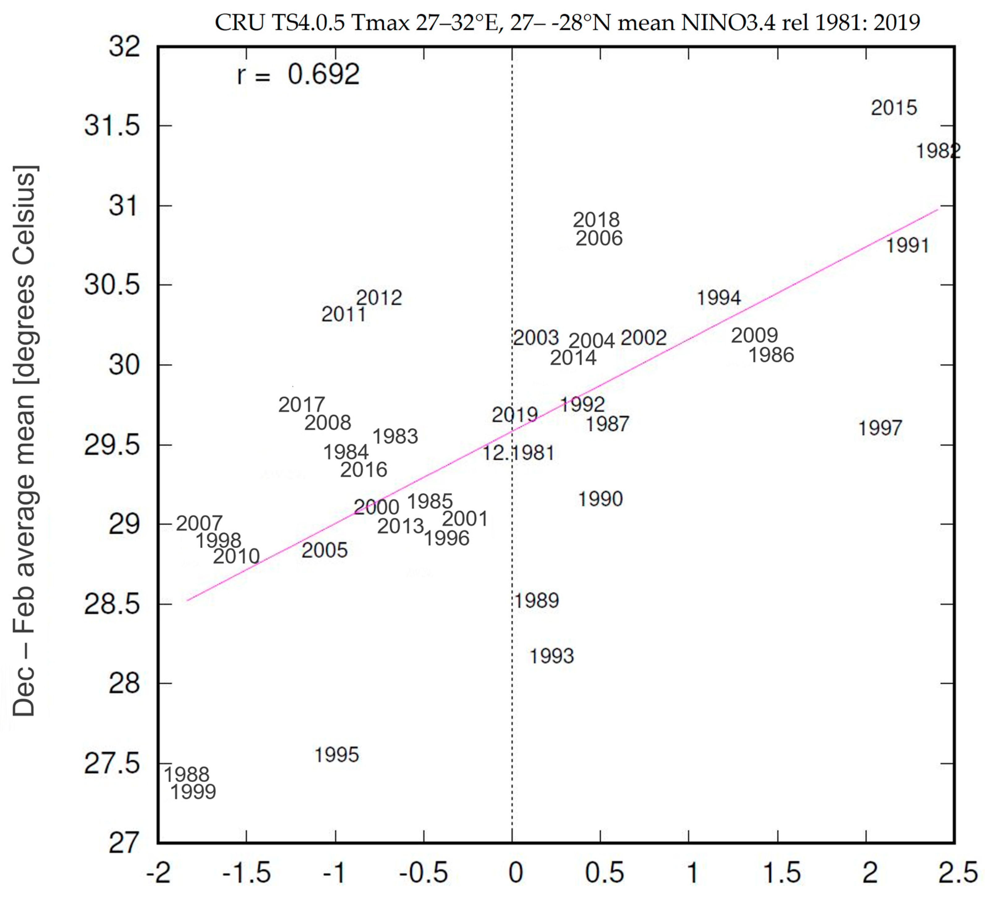 Climate 11 00038 g006 Climate 11 00038 g006