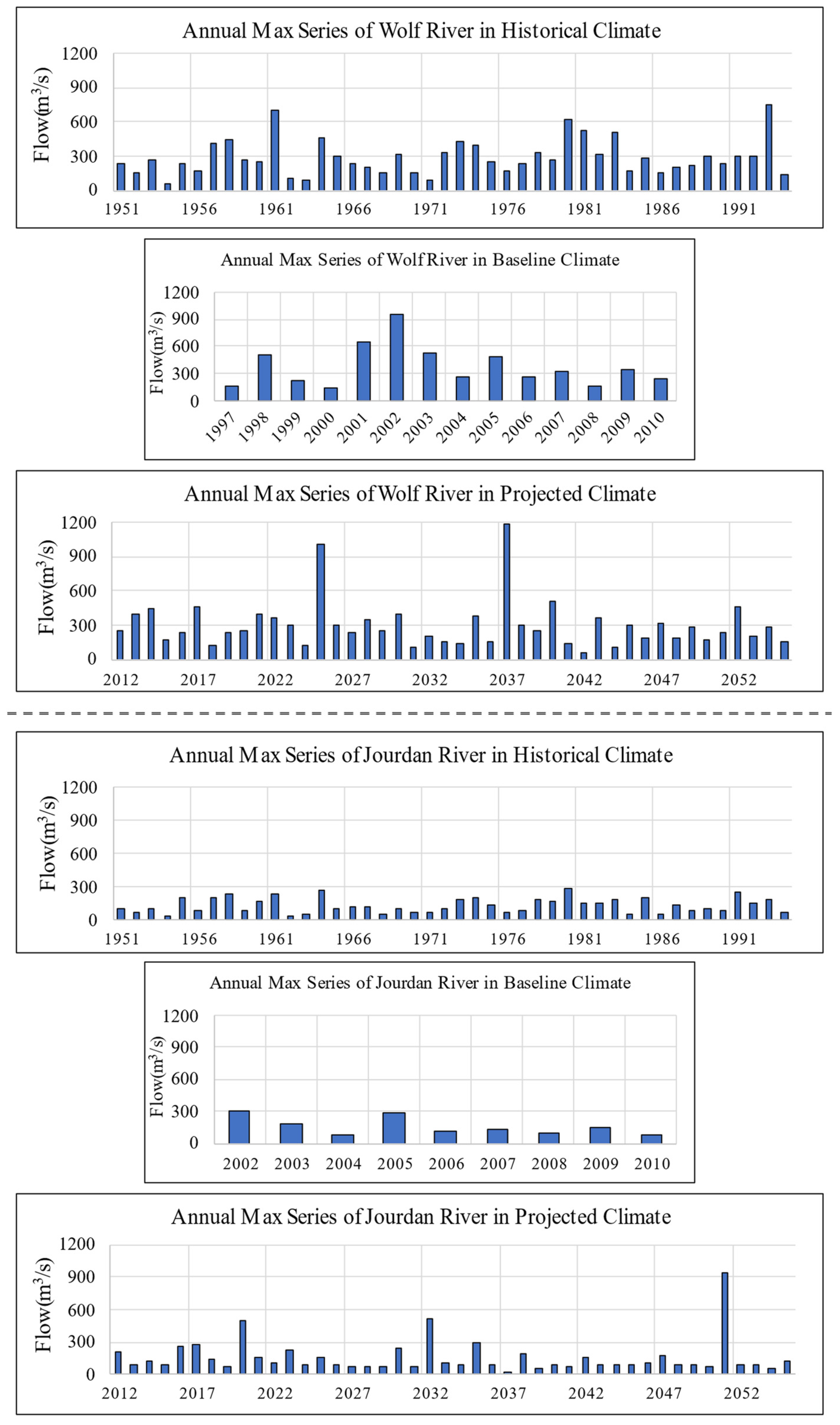 Climate 11 00041 g007 Climate 11 00041 g007