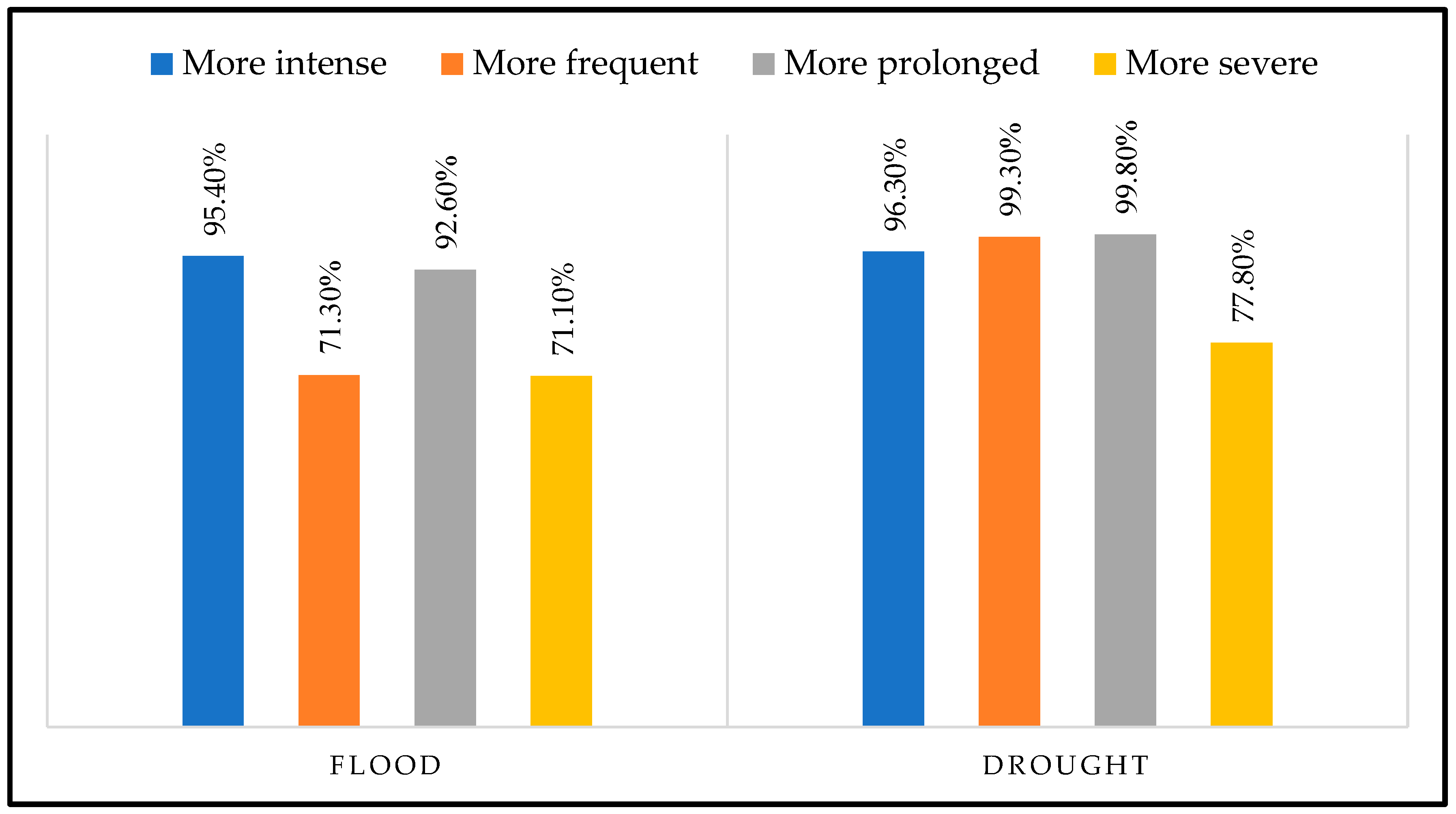 Climate 11 00086 g002 Climate 11 00086 g002