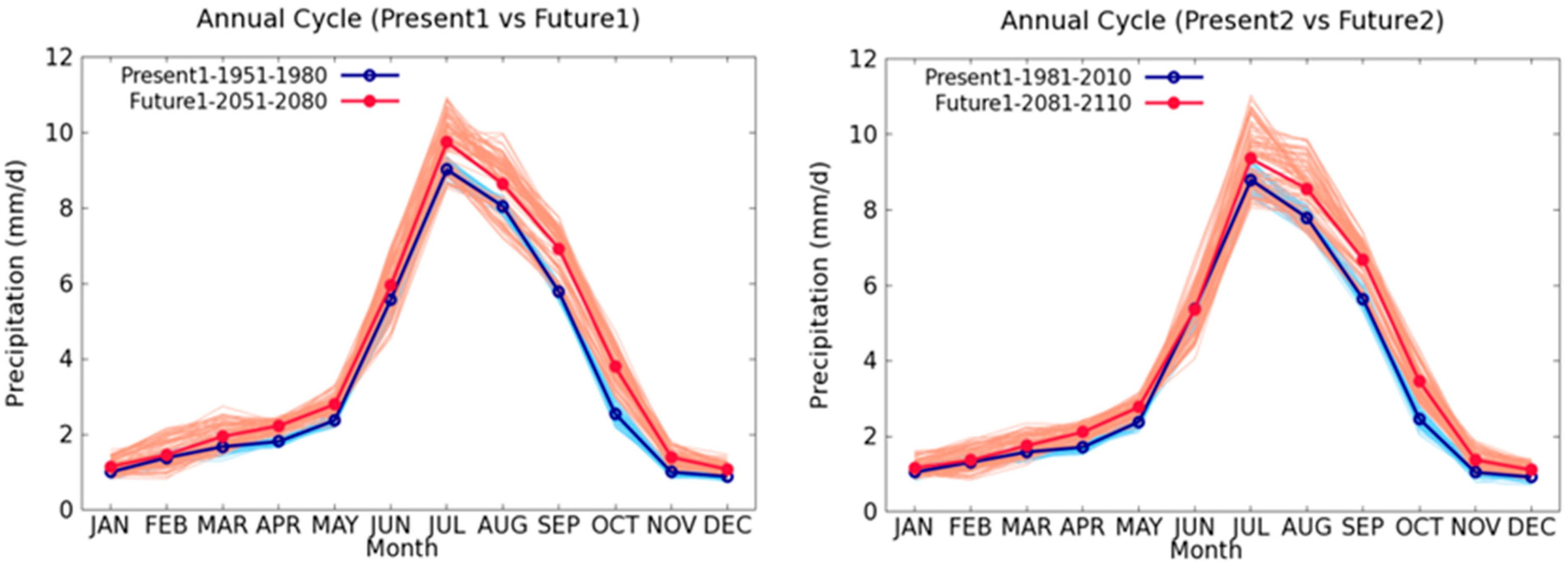 Climate 11 00094 g004 Climate 11 00094 g004
