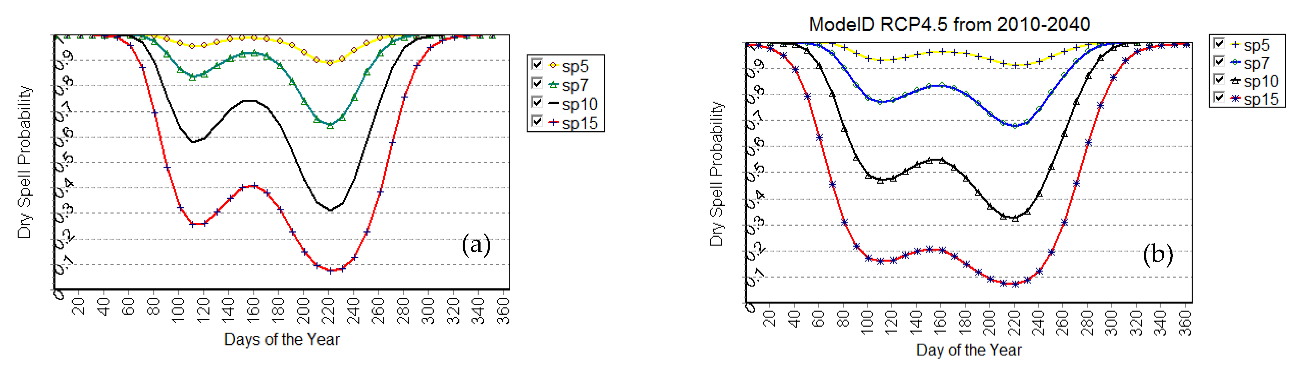 Climate 11 00099 g005a
