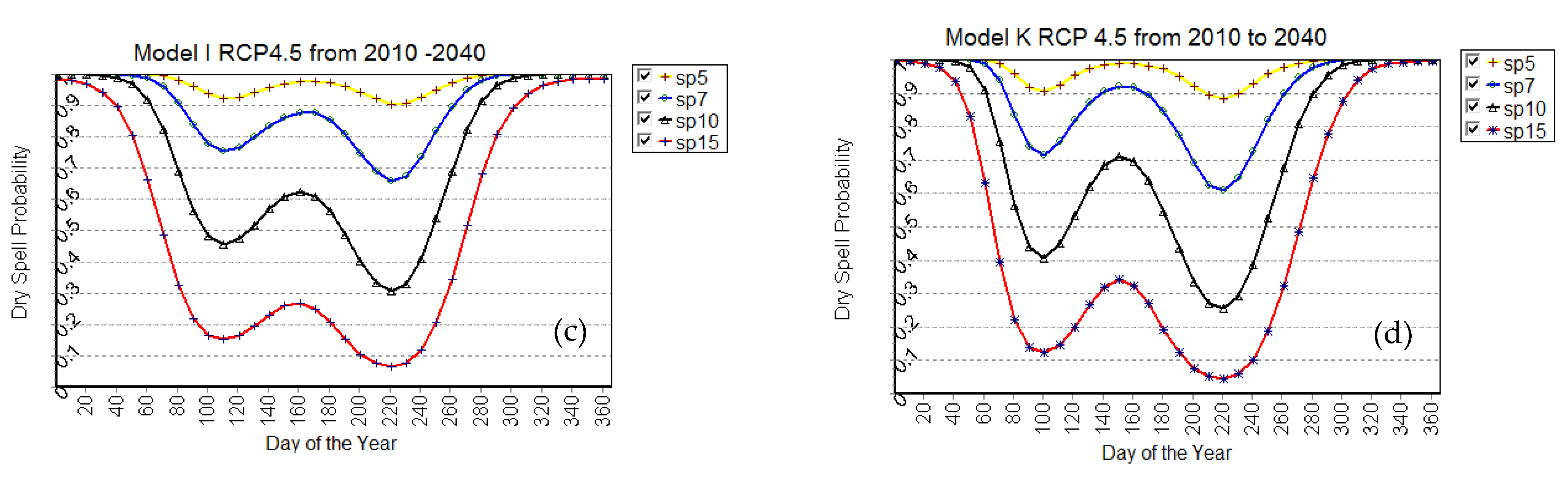 Climate 11 00099 g005b
