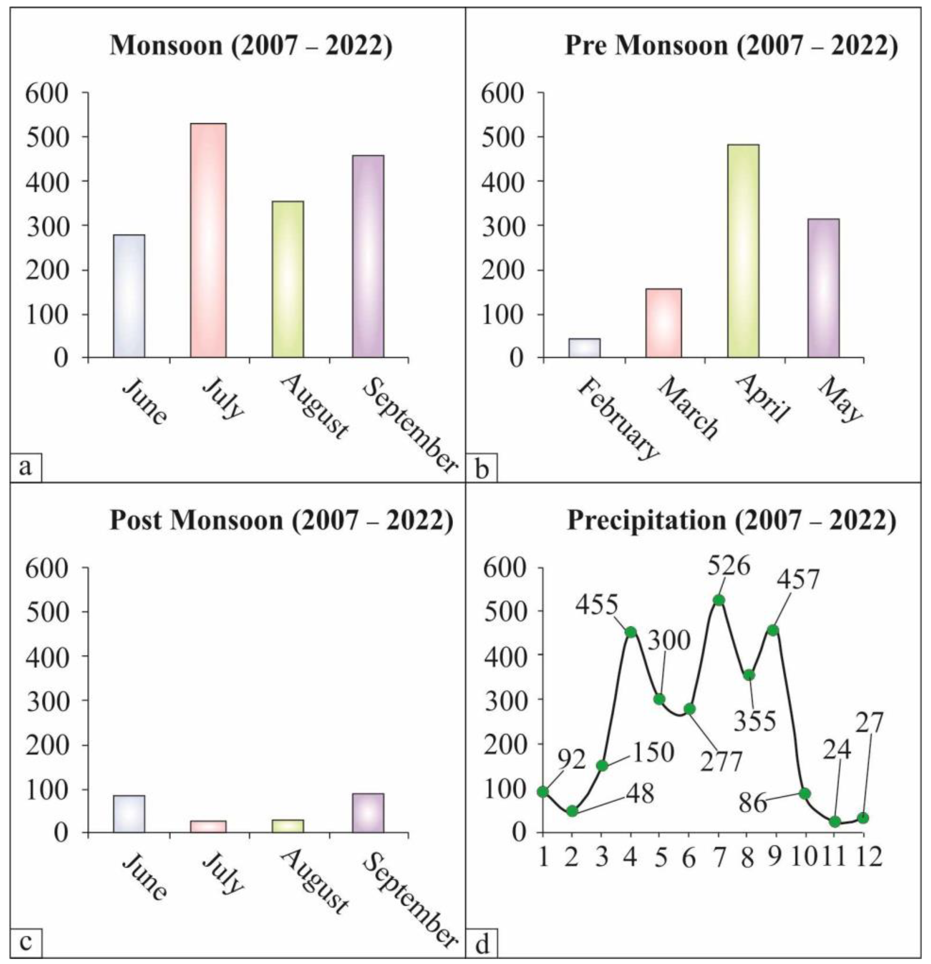 Climate 11 00102 g021 Climate 11 00102 g021