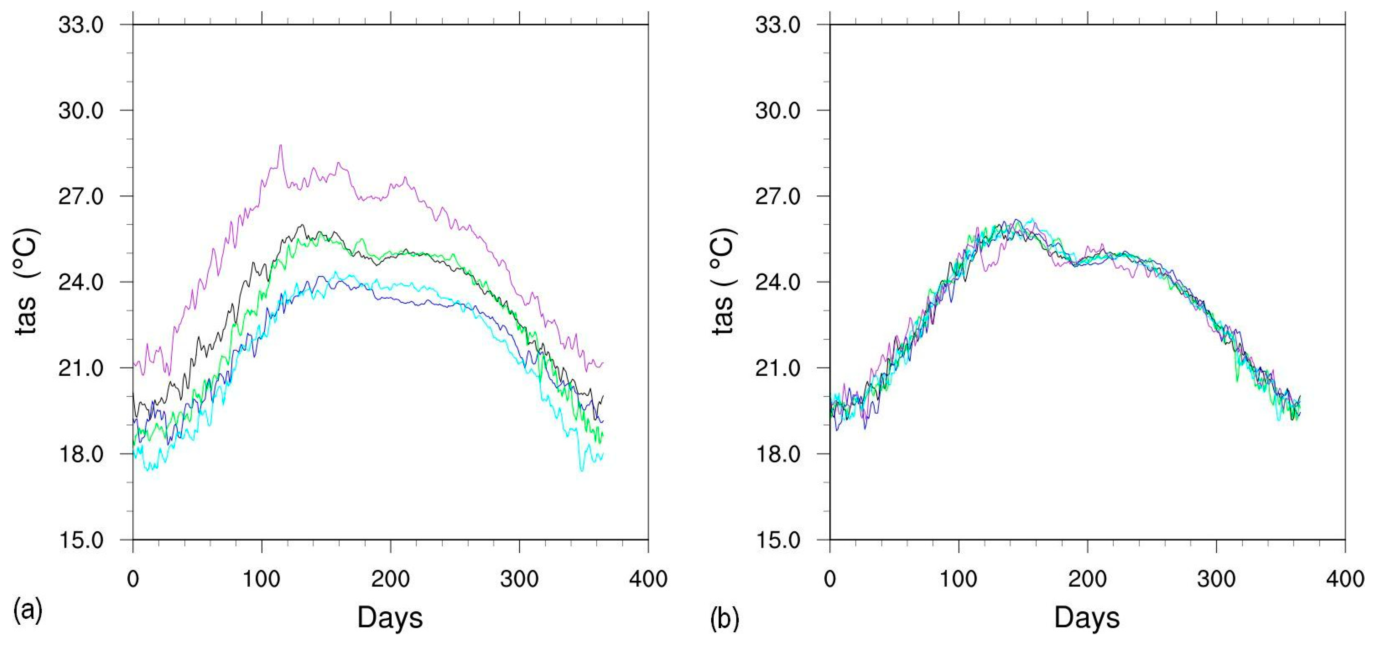 Climate 11 00111 g002 Climate 11 00111 g002