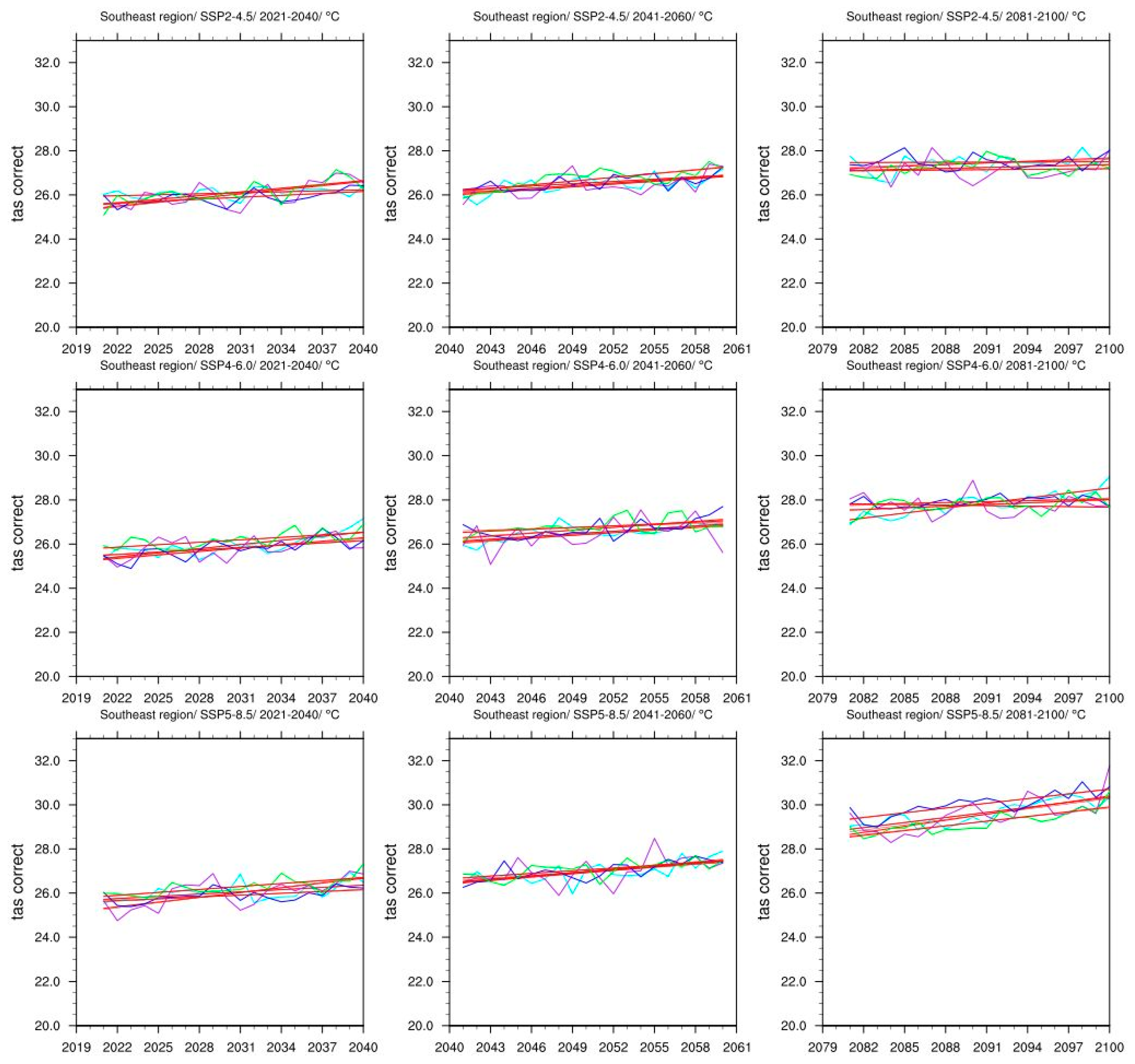 Climate 11 00111 g004 Climate 11 00111 g004