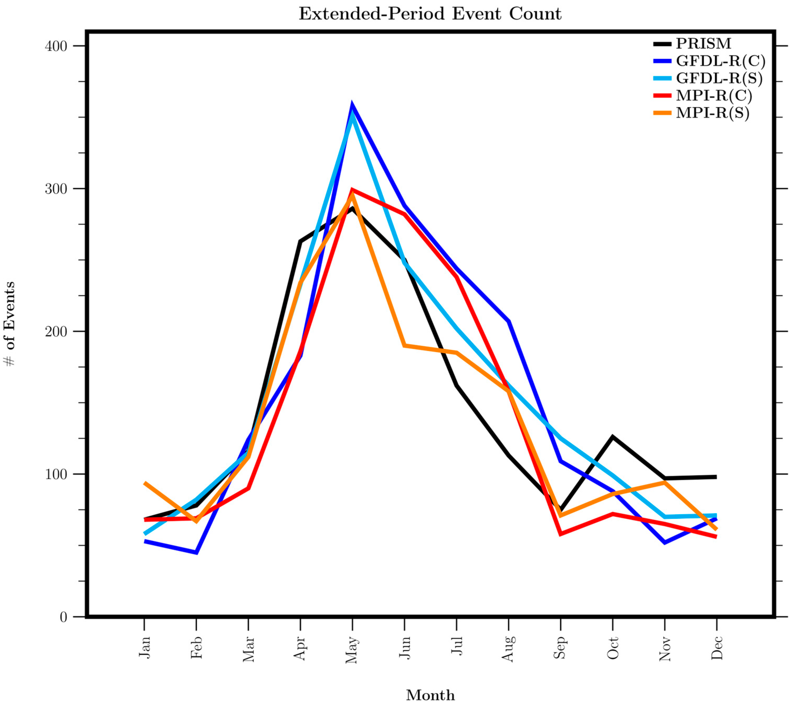 Climate 11 00112 g004
