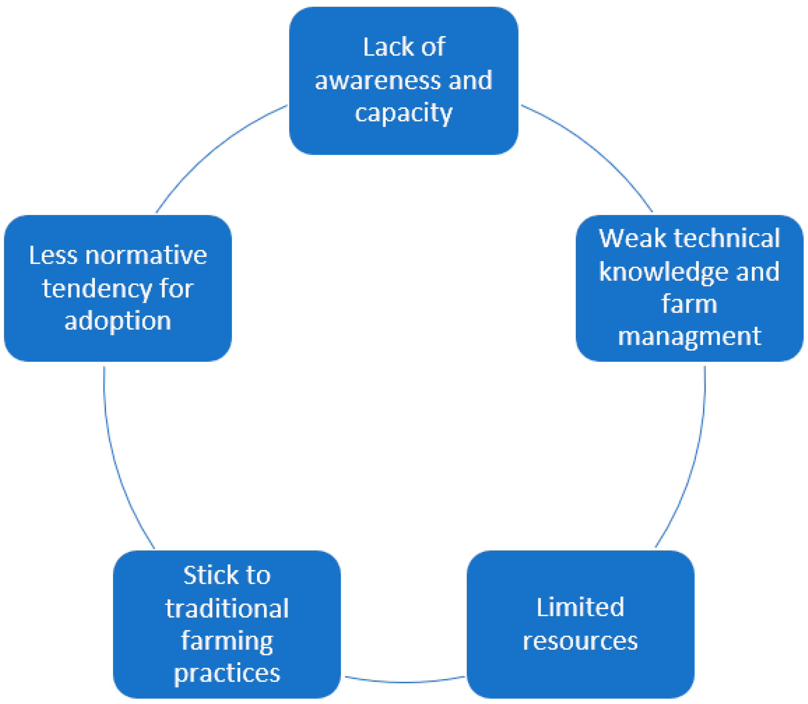 Lessons from farmers' adaptive practices to climate change in