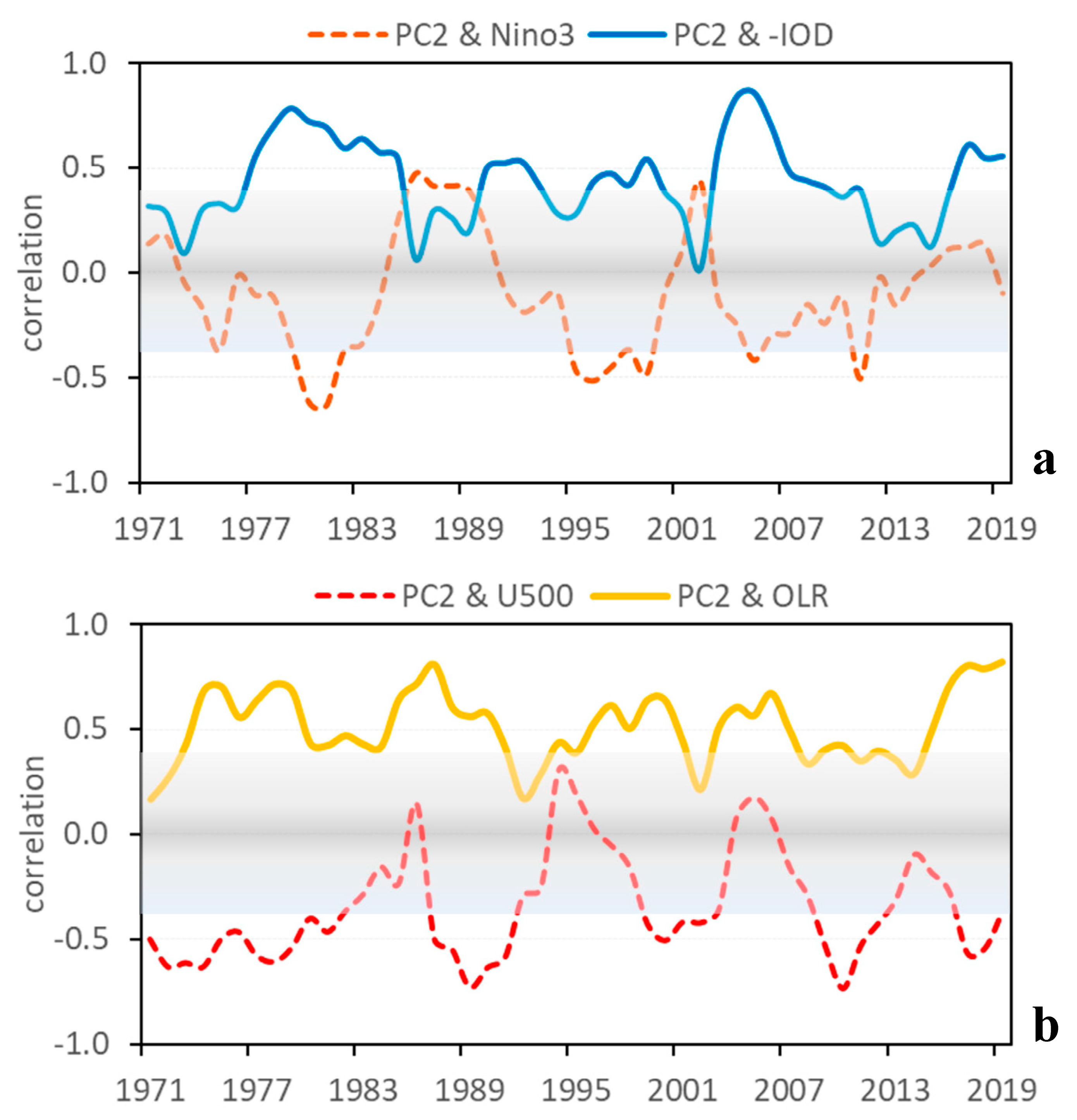 Climate 11 00130 g009 Climate 11 00130 g009