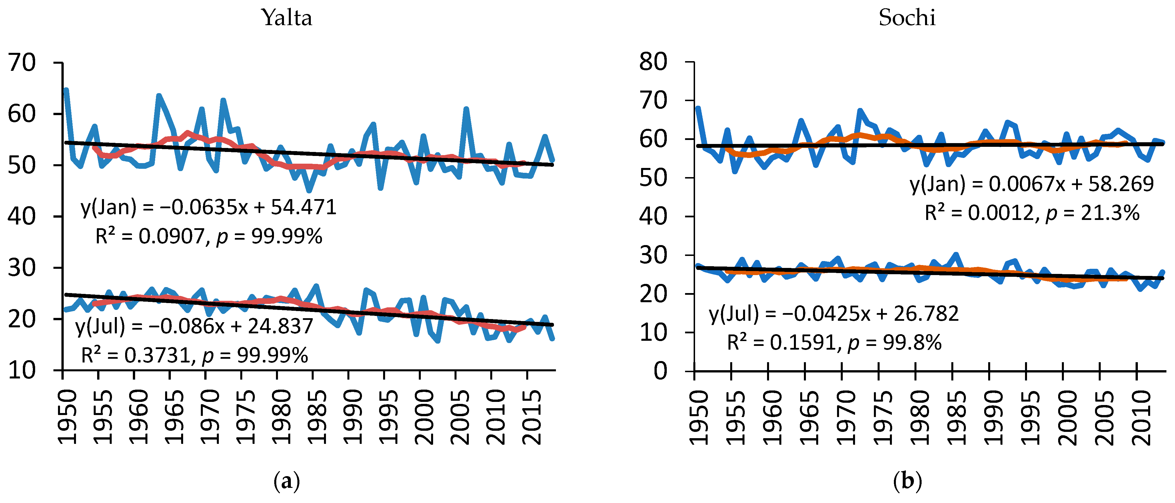 Climate 11 00148 g003a